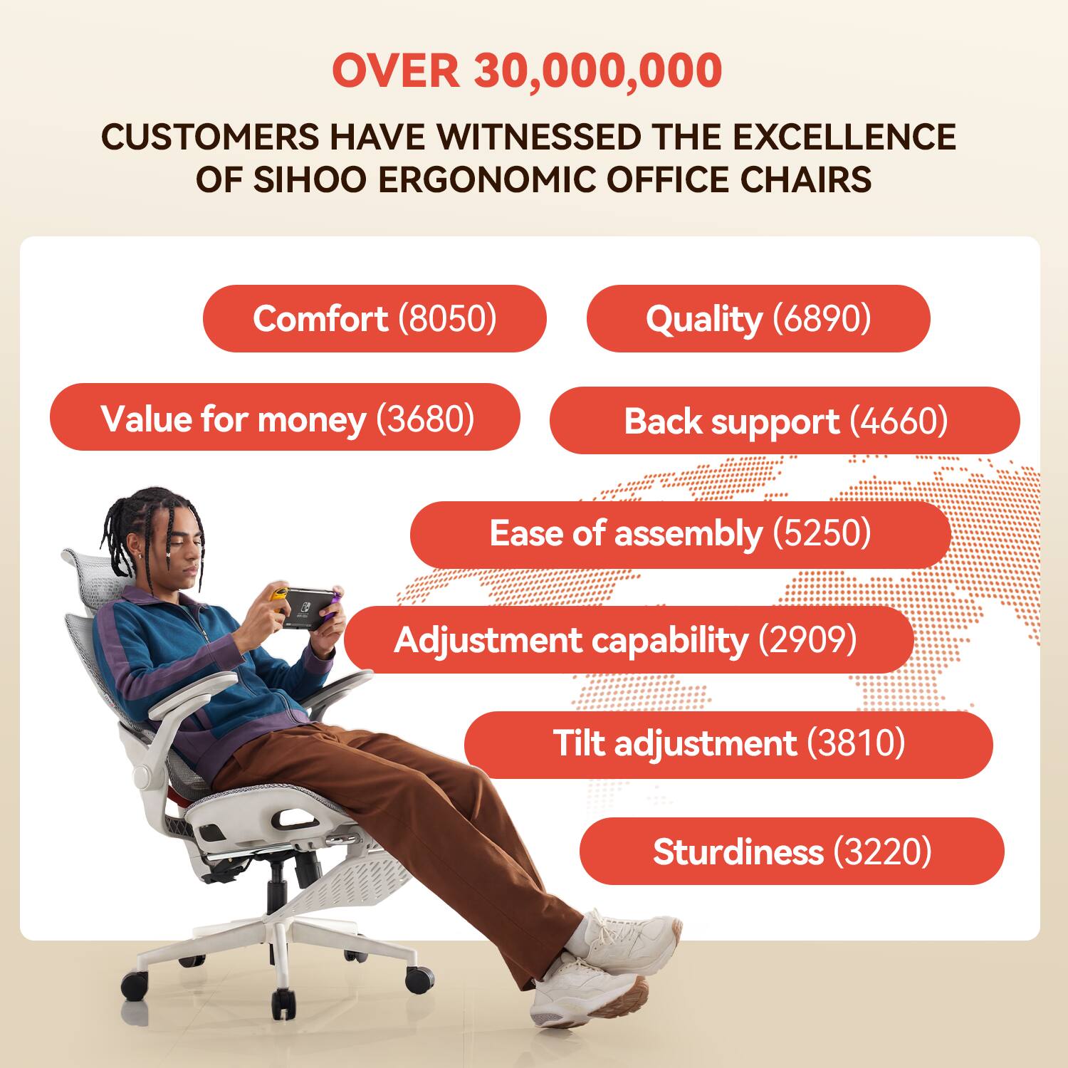 OVER 30,000,000 CUSTOMERS HAVE WITNESSED THE EXCELLENCE OF SIHOO ERGONOMIC OFFICE CHAIRS

- Comfort (8050)
- Quality (6890)
- Value for money (3680)
- Back support (4660)
- Ease of assembly (5250)
- Adjustment capability (2909)
- Tilt adjustment (3810)
- Sturdiness (3220)
