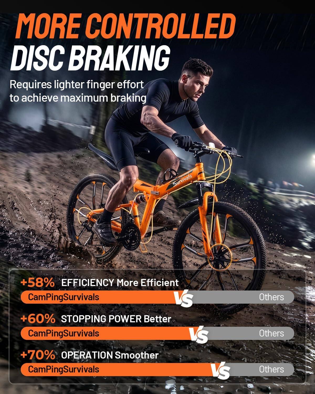 MORE CONTROLLED DISC BRAKING  
Requires lighter finger effort to achieve maximum braking

+58% EFFICIENCY  
More Efficient  
CamPingSurvivals VS Others

+60% STOPPING POWER  
Better  
CamPingSurvivals VS Others

+70% OPERATION  
Smoother  
CamPingSurvivals VS Others