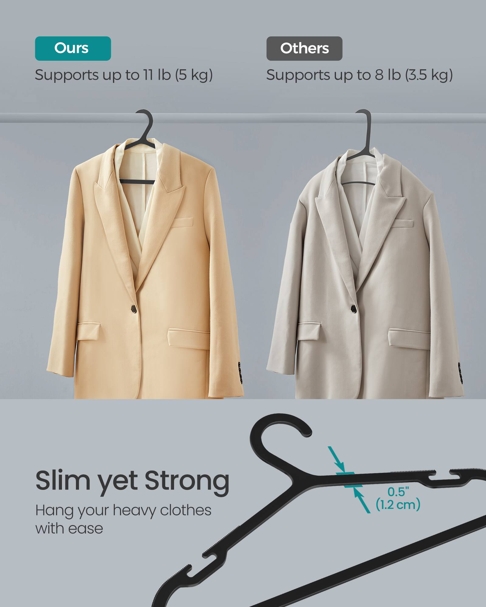 Ours: Supports up to 11 lb (5 kg)  
Others: Supports up to 8 lb (3.5 kg)  
Slim yet Strong: Hang your heavy clothes with ease  
0.5" (1.2 cm)