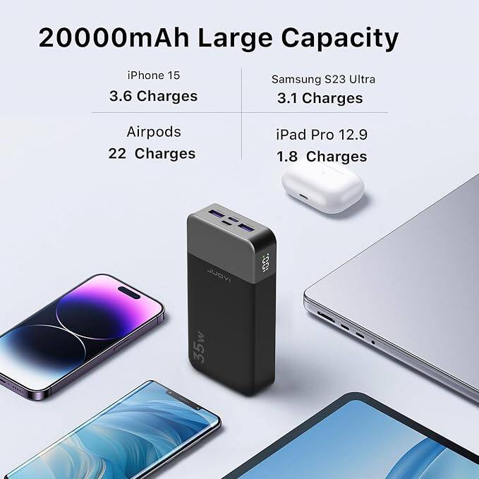 20000mAh Large Capacity

iPhone 15 3.6 Charges  
Samsung S23 Ultra 3.1 Charges  
Airpods 22 Charges  
iPad Pro 12.9 1.8 Charges  

IVOUL 35w