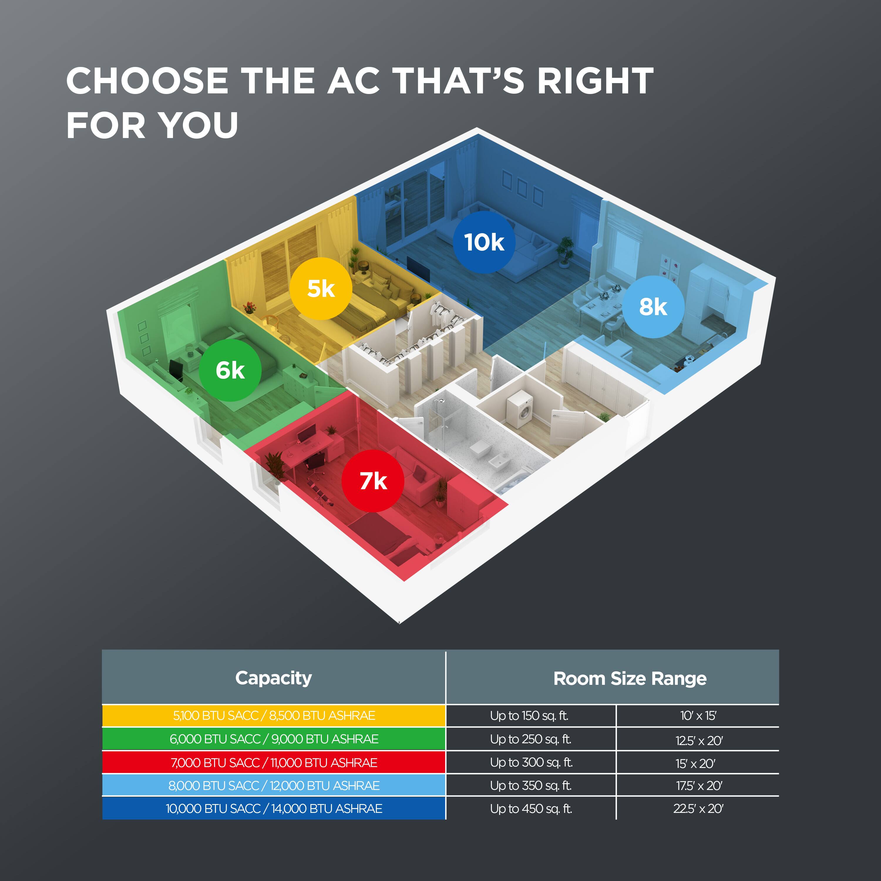 CHOOSE THE AC THAT'S RIGHT FOR YOU

10k  
5k  
8k  
6k  
7k  

Capacity  
Room Size Range  

5,100 BTU SACC / 8,500 BTU ASHRAE  
Up to 150 sq ft  
10 x 15  

6,000 BTU SACC/9,000 BTU ASHRAE  
Up to 250 sq ft  
125 x 20  

7,000 BTU SACC/TLOOO BTU ASHRAE  
Up to 300 sq ft  
15' 20' 1/5 x 20  

8,000 BTU SACC  
12,000 BTU ASHRAE  
Up to 350 sq ft  

10,000 BTU SACC  
14,000 BTU ASHRAE  
Up to 450 sq ft  
225' x 20'