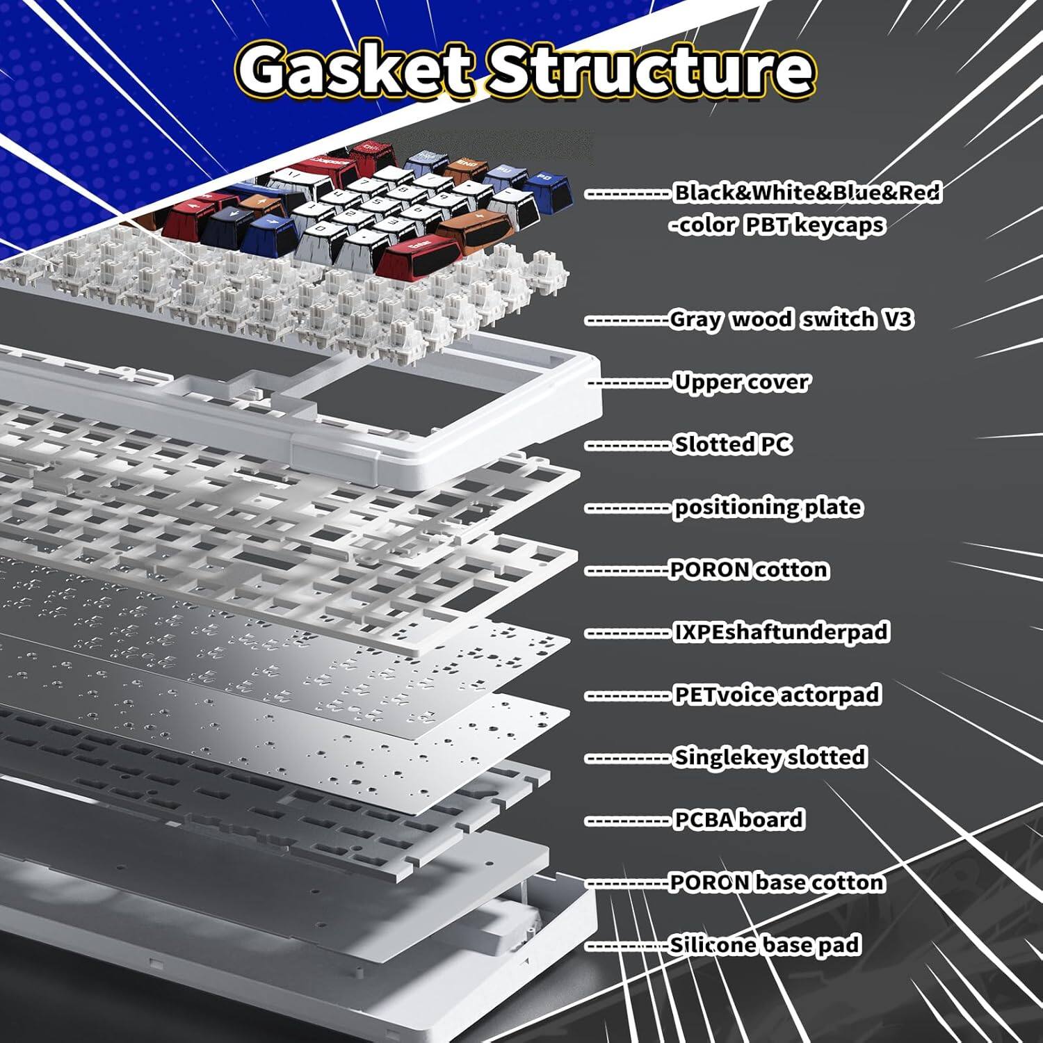 Gasket Structure

- Black & White & Blue & Red color PBT keycaps
- Gray wood switch V3
- Upper cover
- Slotted PC positioning plate
- PORON cotton
- IXPE shaft underpad
- PET voice actor pad
- Single key slotted
- PCB board
- PORON base cotton
- Silicone base pad