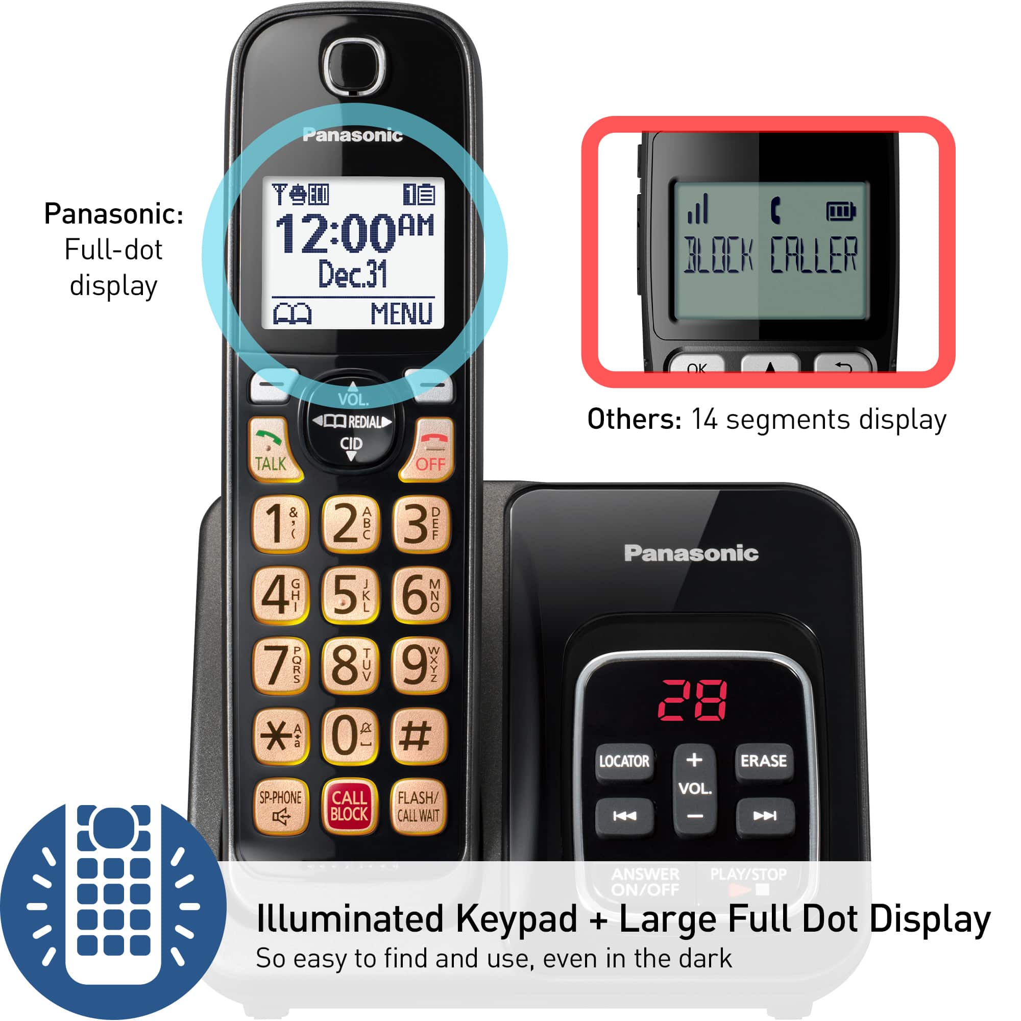 Panasonic Panasonic: Full-dot display 12:00 AM Dec. 31 Menu al C BLOCK [ALL CALLER OK TALK VOL. - REDIAL OFF Others: 14 segments display 1 - 4 GHI 7 PORS A 2 ABC 5 JKL 8 TUV 0e 3 DEF 6 MNO 9 NX2 # Panasonic 28 LOCATOR + ERASE SP-PHONE CALL BLOCK FLASH/ CALL WAIT Illuminated Keypad + Large Full Dot Display So easy to find and use, even in the dark