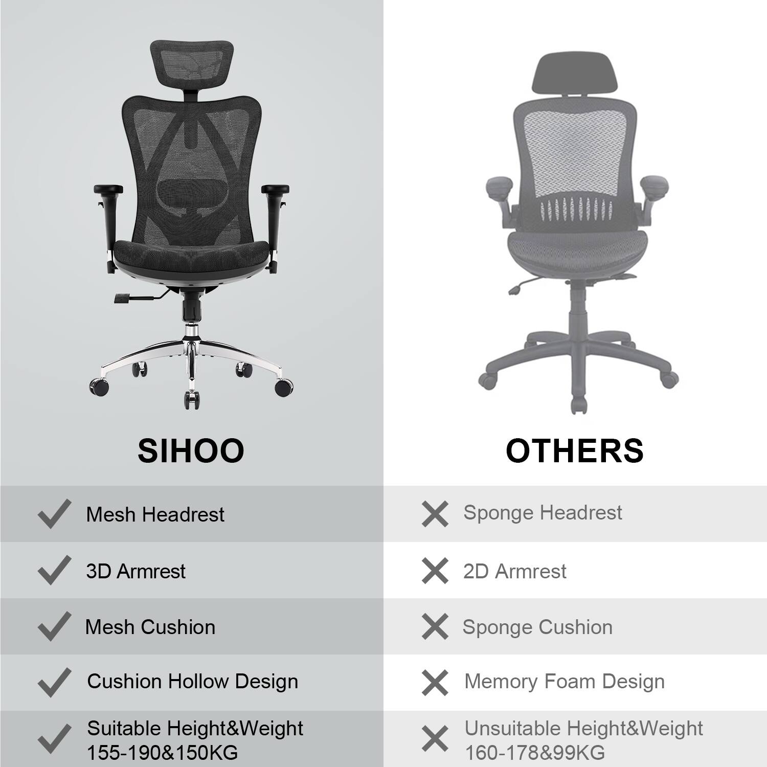 SIHOO: Mesh Headrest, 3D Armrest, Mesh Cushion, Cushion Hollow Design, Suitable Height&Weight 155-190&150KG

OTHERS: Sponge Headrest, 2D Armrest, Sponge Cushion, Memory Foam Design, Unsuitable Height&Weight 160-178&99KG