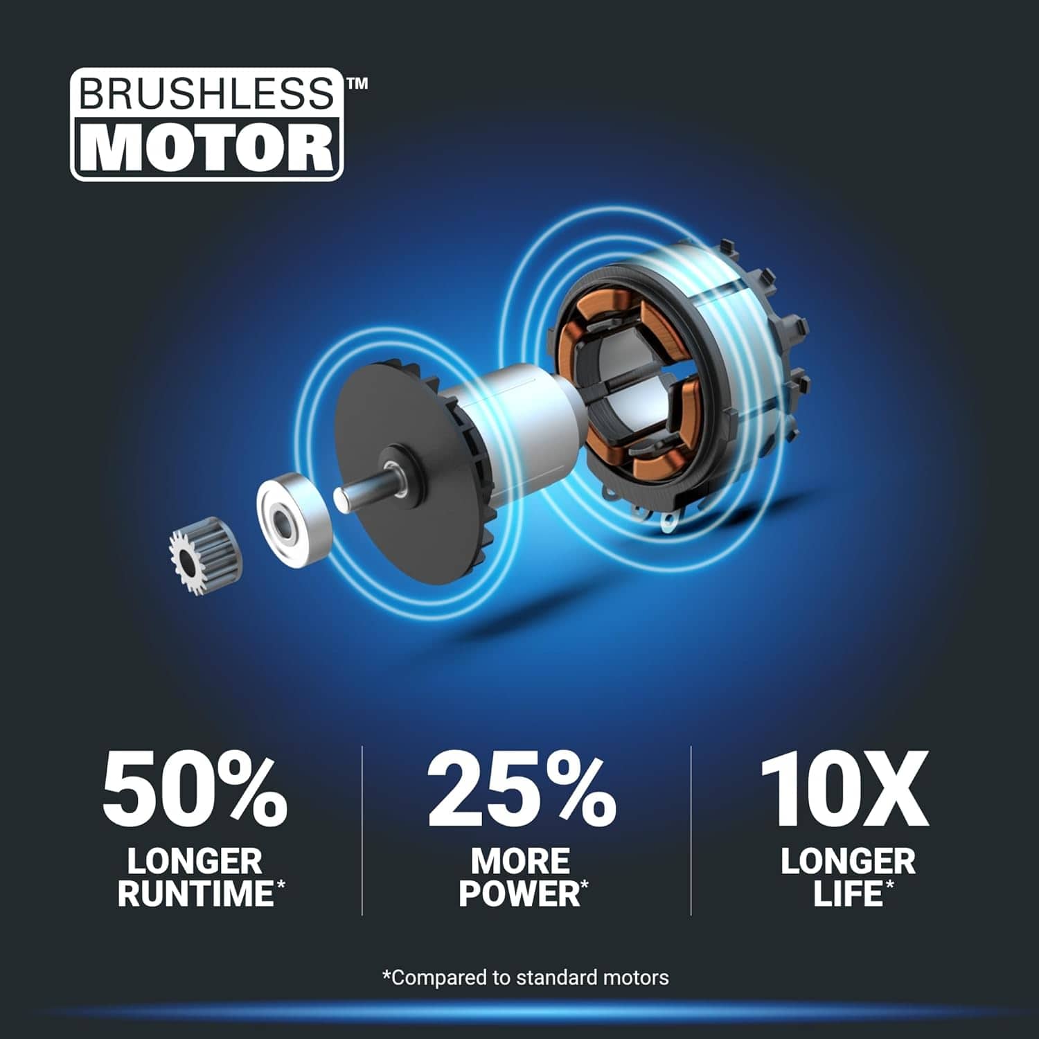 The image features a Brushless Motor, which is advertised to have a 50% longer runtime, 25% more power, and a 10x longer life compared to standard motors.