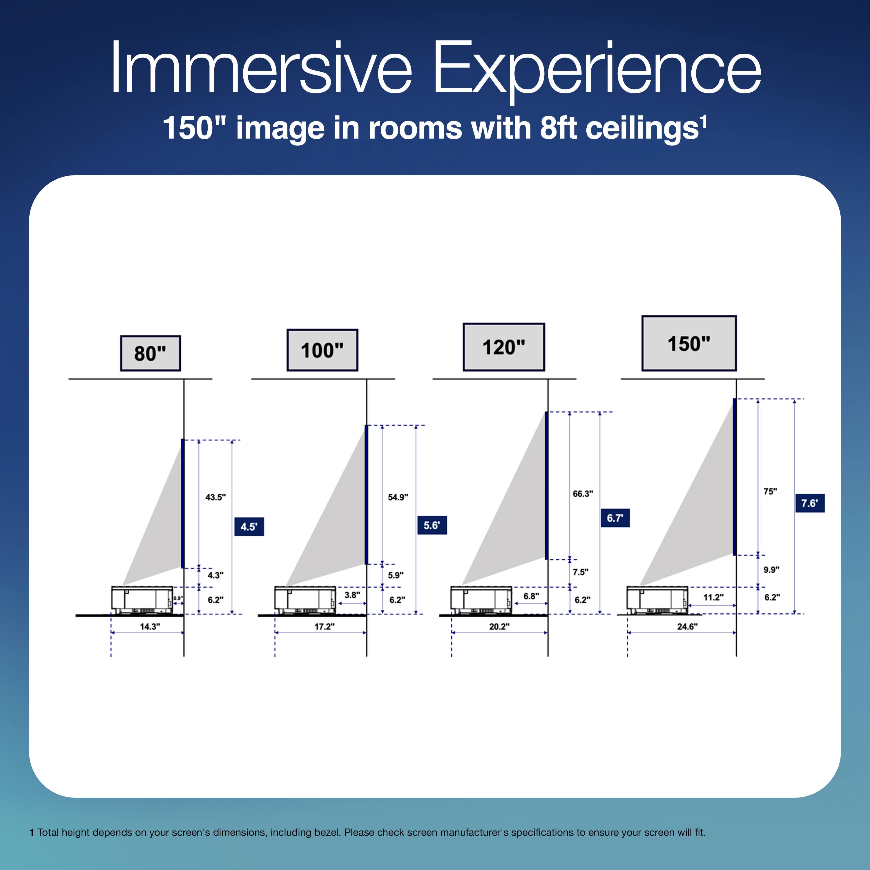 Immersive Experience  
150" image in rooms with 8ft ceilings¹

80"  
43.5"  
4.5"  
6.2"  
14.3"  
3.8"  
6.2"  

100"  
54.9"  
5.6"  
6.2"  
17.2"  
6.2"  
11.2"  

120"  
66.3"  
6.7"  
6.2"  
20.2"  
6.2"  
14.3"  

150"  
75"  
7.6"  
6.2"  
24.6"  
6.2"  
17.2"  

¹ Total height depends on your screen's dimensions, including bezel. Please check screen manufacturer's specifications to ensure your screen will fit.