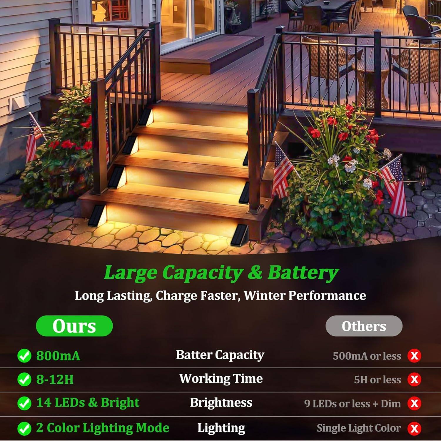 Large Capacity & Battery  
Long Lasting, Charge Faster, Winter Performance  

Ours  
- 800mA  
- 8-12H  
- 14 LEDs & Bright  
- 2 Color Lighting Mode  

Others  
- 500mA or less  
- 5H or less  
- 9 LEDs or less + Dim  
- Single Light Color