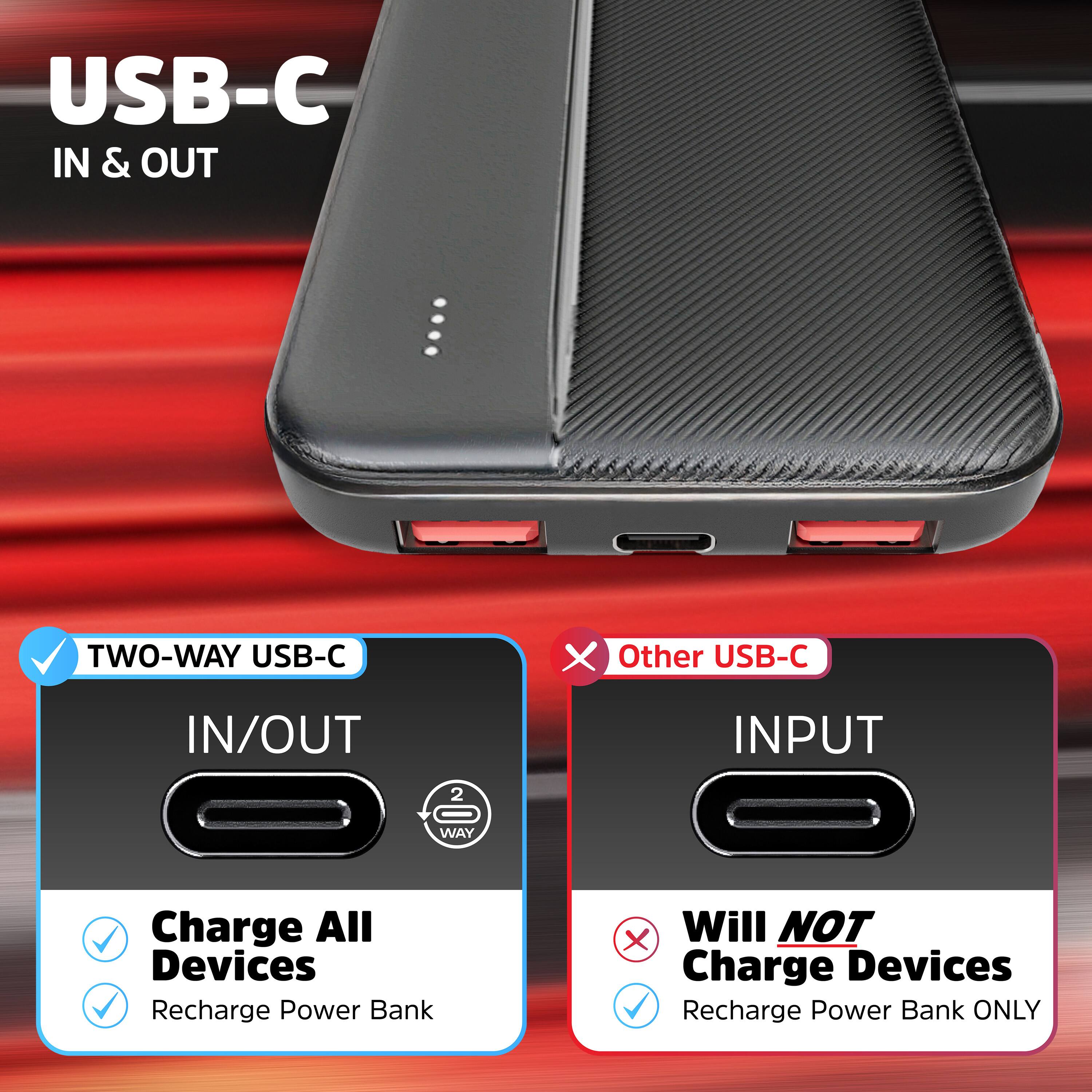 USB-C IN & OUT

TWO-WAY USB-C
IN/OUT
2 WAY
Charge All Devices
Recharge Power Bank

Other USB-C
INPUT
Will NOT Charge Devices
Recharge Power Bank ONLY