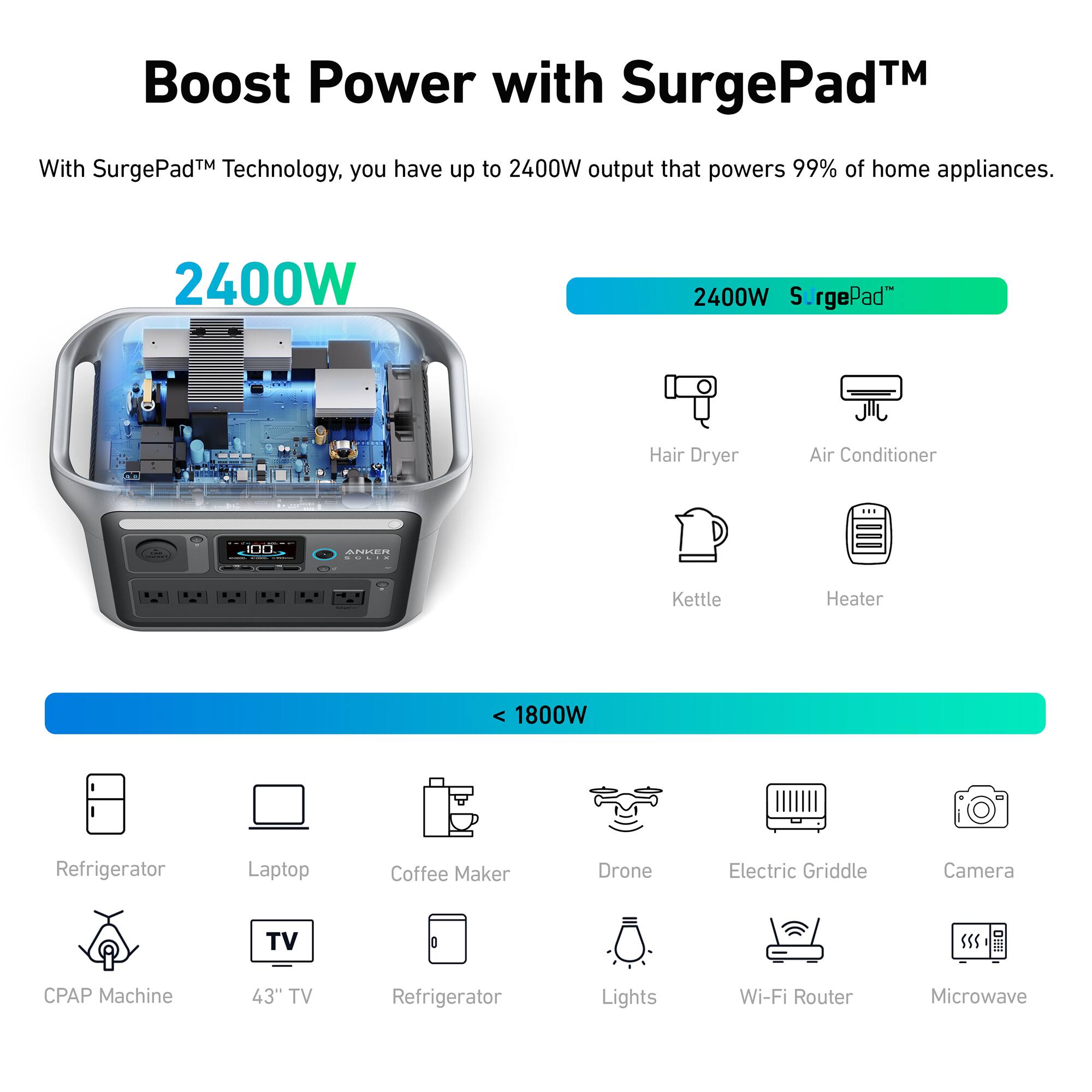 Boost Power with SurgePad™

With SurgePad™ Technology, you have up to 2400W output that powers 99% of home appliances.

2400W

- Hair Dryer
- Air Conditioner
- Kettle
- Heater

< 1800W

- Refrigerator
- Laptop
- Coffee Maker
- Drone
- Electric Griddle
- Camera
- CPAP Machine
- 43" TV
- Refrigerator
- Lights
- Wi-Fi Router
- Microwave