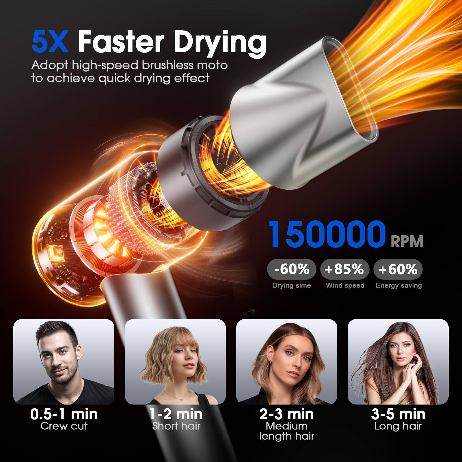 5X Faster Drying  
Adopt high-speed brushless motor to achieve quick drying effect  

150000 RPM  
-60% Drying time  
+85% Wind speed  
+60% Energy saving  

0.5-1 min Crew cut  
1-2 min Short hair  
2-3 min Medium length hair  
3-5 min Long hair
