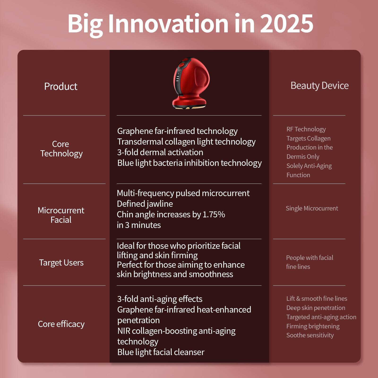 Big Innovation in 2025

Product

Core Technology
- Graphene far-infrared technology
- Transdermal collagen light technology
- 3-fold dermal activation
- Blue light bacteria inhibition technology

Microcurrent Facial
- Multi-frequency pulsed microcurrent
- Defined jawline
- Chin angle increases by 1.75% in 3 minutes

Target Users
- Ideal for those who prioritize facial lifting and skin firming
- Perfect for those aiming to enhance skin brightness and smoothness
- People with facial fine lines

Core efficacy
- 3-fold anti-aging effects
- Graphene far-infrared heat-enhanced penetration
- NIR collagen-boosting anti-aging technology
- Blue light facial cleanser

Beauty Device

RF Technology
- Targets Collagen Production in the Dermis Only
- Solely Anti-Aging Function

Single Microcurrent

People with facial fine lines

Lift & smooth fine lines
- Deep skin penetration
- Targeted anti-aging action
- Firming brightening
- Soothe sensitivity