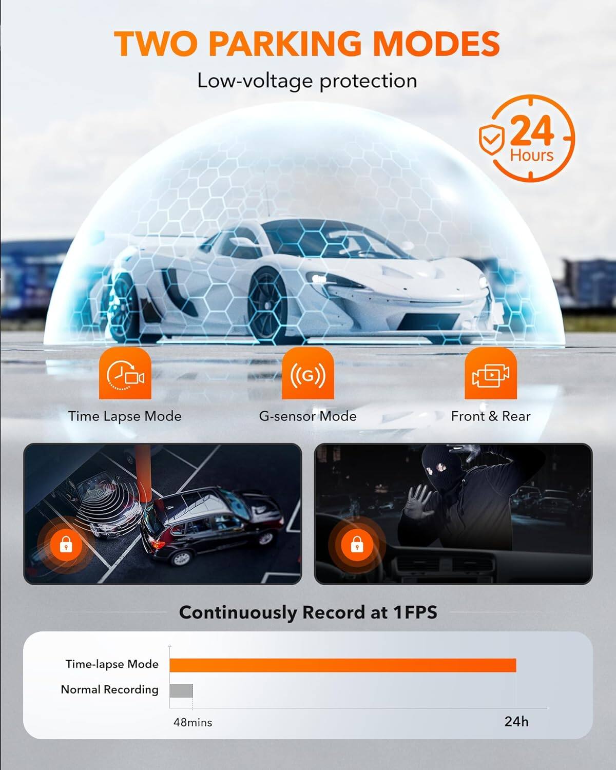 TWO PARKING MODES  
Low-voltage protection  

24 Hours  

Time Lapse Mode  
G-sensor Mode  
Front & Rear  

Continuously Record at 1FPS  

Time-lapse Mode  
Normal Recording  

48mins  
24h