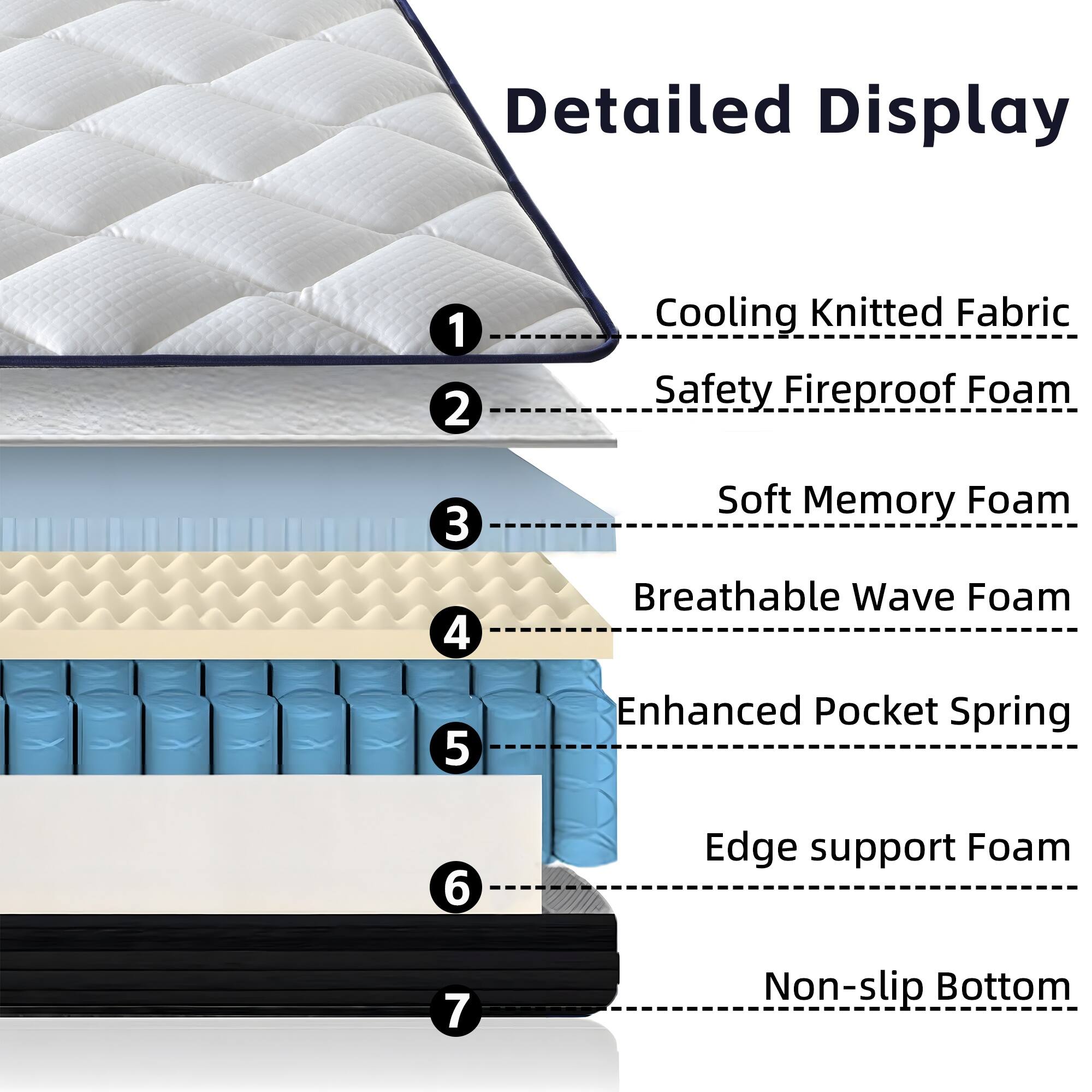 Detailed Display  
1. Cooling Knitted Fabric  
2. Safety Fireproof Foam  
3. Soft Memory Foam  
4. Breathable Wave Foam  
5. Enhanced Pocket Spring  
6. Edge Support Foam  
7. Non-slip Bottom