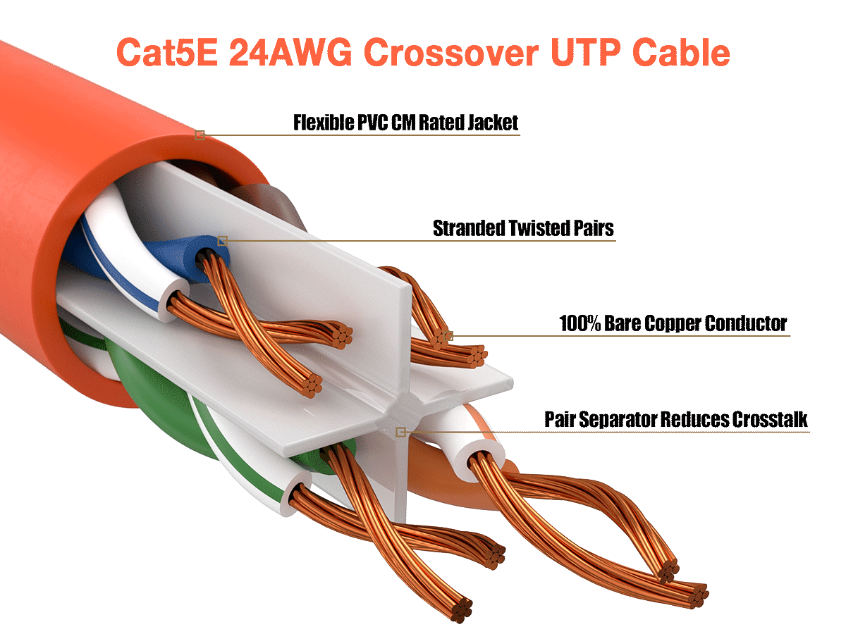 Cat5E 24AWG Crossover UTP Cable

- Flexible PVC CM Rated Jacket
- Stranded Twisted Pairs
- 100% Bare Copper Conductor
- Pair Separator Reduces Crosstalk