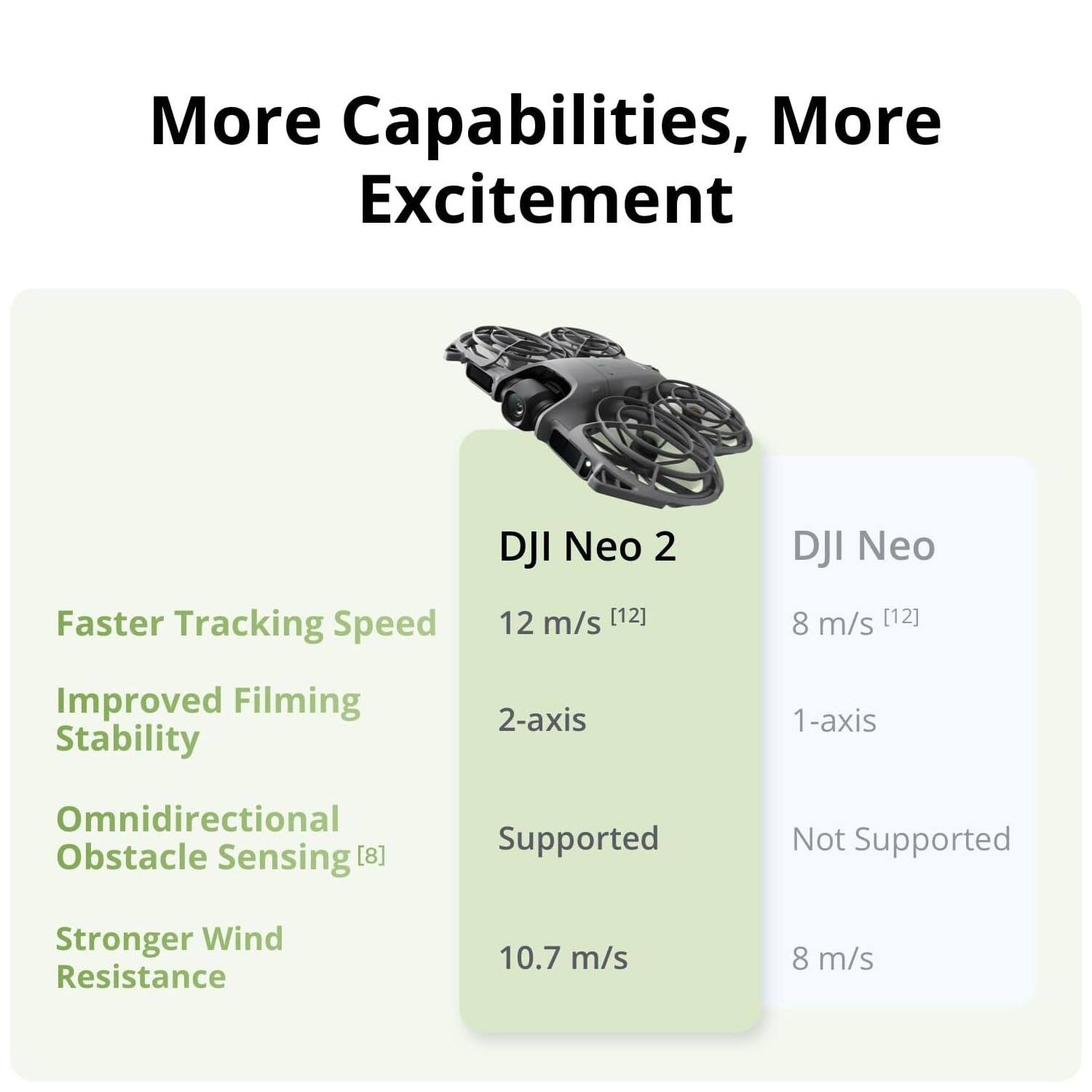 More Capabilities, More Excitement

DJI Neo 2  
- Faster Tracking Speed: 12 m/s [12]  
- Improved Filming Stability: 2-axis  
- Omnidirectional Obstacle Sensing [8]: Supported  
- Stronger Wind Resistance: 10.7 m/s  

DJI Neo  
- Faster Tracking Speed: 8 m/s [12]  
- Improved Filming Stability: 1-axis  
- Omnidirectional Obstacle Sensing [8]: Not Supported  
- Stronger Wind Resistance: 8 m/s
