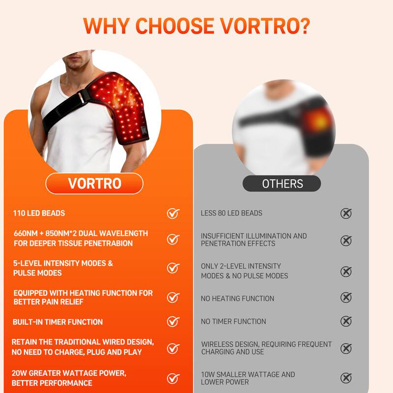WHY CHOOSE VORTRO?

VORTRO OTHERS
110 LED BEADS LESS 80 LED BEADS
660NM + 850NM*2 DUAL WAVELENGTH FOR DEEPER TISSUE PENETRATION INSUFFICIENT ILLUMINATION AND PENETRATION EFFECTS
5-LEVEL INTENSITY MODES & PULSE MODES ONLY 2-LEVEL INTENSITY MODES & NO PULSE MODES
EQUIPPED WITH HEATING FUNCTION FOR BETTER PAIN RELIEF NO HEATING FUNCTION
BUILT-IN TIMER FUNCTION NO TIMER FUNCTION
RETAIN THE TRADITIONAL WIRED DESIGN, NO NEED TO CHARGE, PLUG AND PLAY WIRELESS DESIGN, REQUIRING FREQUENT CHARGING AND USE
20W GREATER WATTAGE POWER, BETTER PERFORMANCE 10W SMALLER WATTAGE AND LOWER POWER