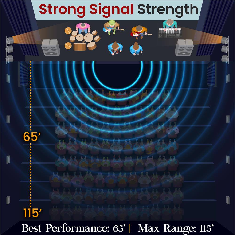 Strong Signal Strength

Best Performance: 65' | Max Range: 115'