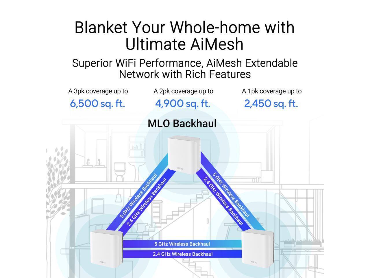 Blanket Your Whole-home with Ultimate AiMesh

Superior WiFi Performance, AiMesh Extendable Network with Rich Features

A 3pk coverage up to 6,500 sq. ft.

A 2pk coverage up to 4,900 sq. ft.

A 1pk coverage up to 2,450 sq. ft.

MLO Backhaul

5 GHz Wireless Backhaul

2.4 GHz Wireless Backhaul