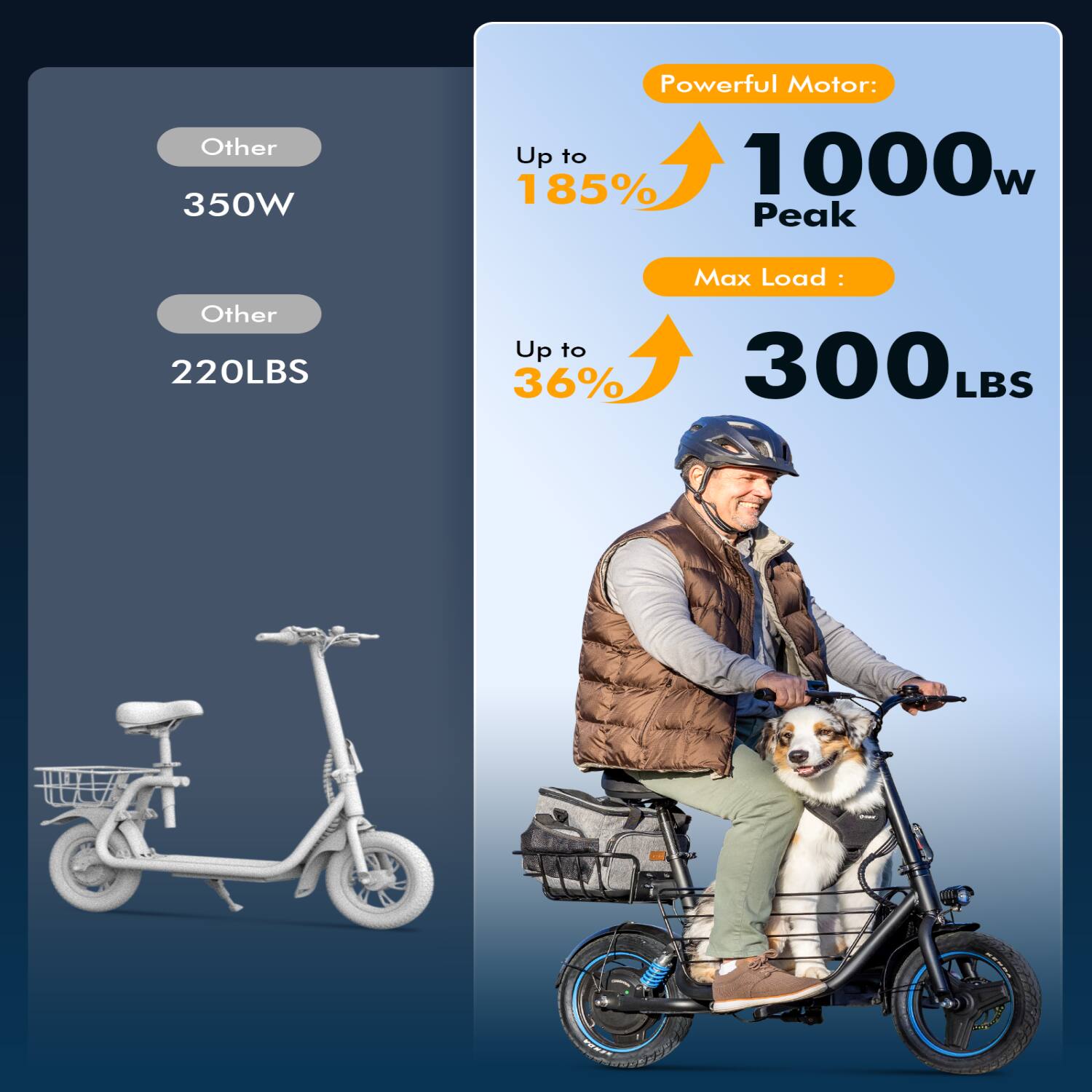 Powerful Motor:  
- Up to 1000W Peak (185% increase)  

Max Load:  
- Up to 300 LBS (36% increase)  

Other:  
- 350W  
- 220LBS