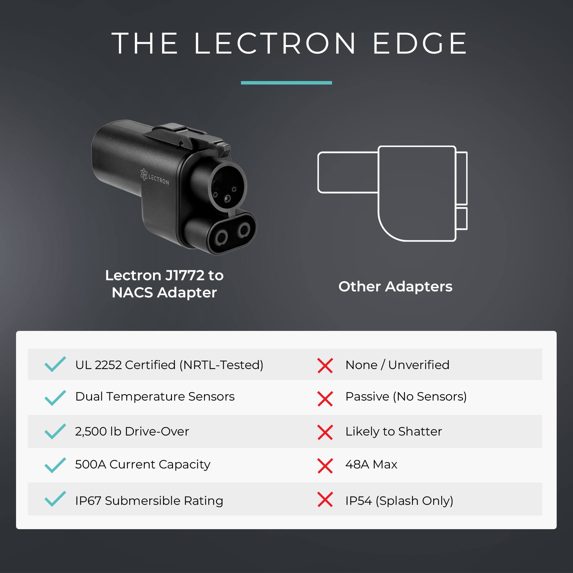 THE LECTRON EDGE

LECTRON

Lectron J1772 to NACS Adapter

Other Adapters

- UL 2252 Certified (NRTL-Tested)
- Dual Temperature Sensors
- 2,500 lb Drive-Over
- 500A Current Capacity
- IP67 Submersible Rating

X None / Unverified
X Passive (No Sensors)
X Likely to Shatter
X 48A Max
X IP54 (Splash Only)