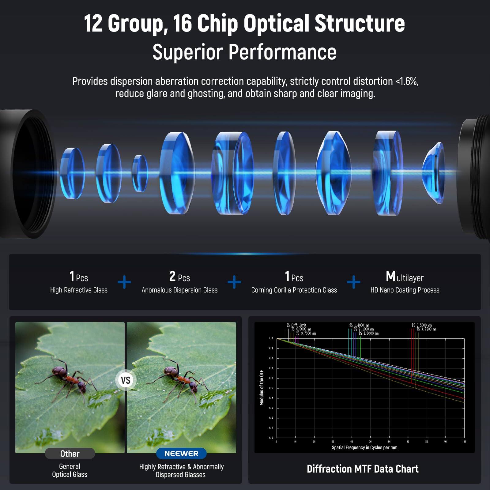 12 Group, 16 Chip Optical Structure Superior Performance Provides dispersion aberration correction capability, strictly control distortion <1.6%, reduce glare and ghosting, and obtain sharp and clear imaging. 1 Pcs High Refractive Glass 2 Pcs Anomalous Dispersion Glass + 1 Pcs Corning Gorilla Protection Glass + Multilayer HD Nano Coating Process. 1 Lar Lime 5.0000 - 1 d Jore - 1 A 4X - 1 I d - B 1.80m - t j - 4 Tho a - .. .. vs 110 the o Modulus .1 .. .. .- .. .. .. Other General Optical Glass NEEWER Highly Refractive & Abnormally Dispersed Glasses .. . - . - . - . - Spatial Frequency a Cycles per mm Diffraction MTF Data Chart