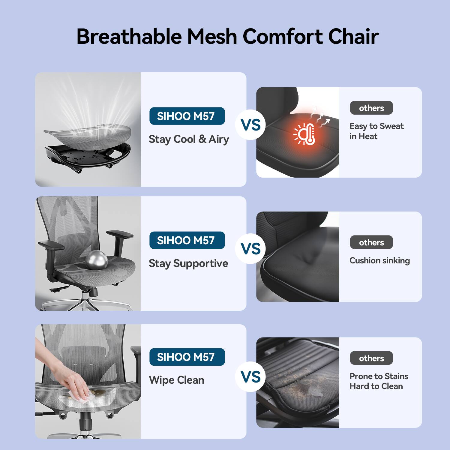 Breathable Mesh Comfort Chair

SIHOO M57 VS Stay Cool & Airy
others Easy to Sweat in Heat

SIHOO M57 VS Stay Supportive
others Cushion sinking

SIHOO M57 Wipe Clean
VS
others Prone to Stains Hard to Clean