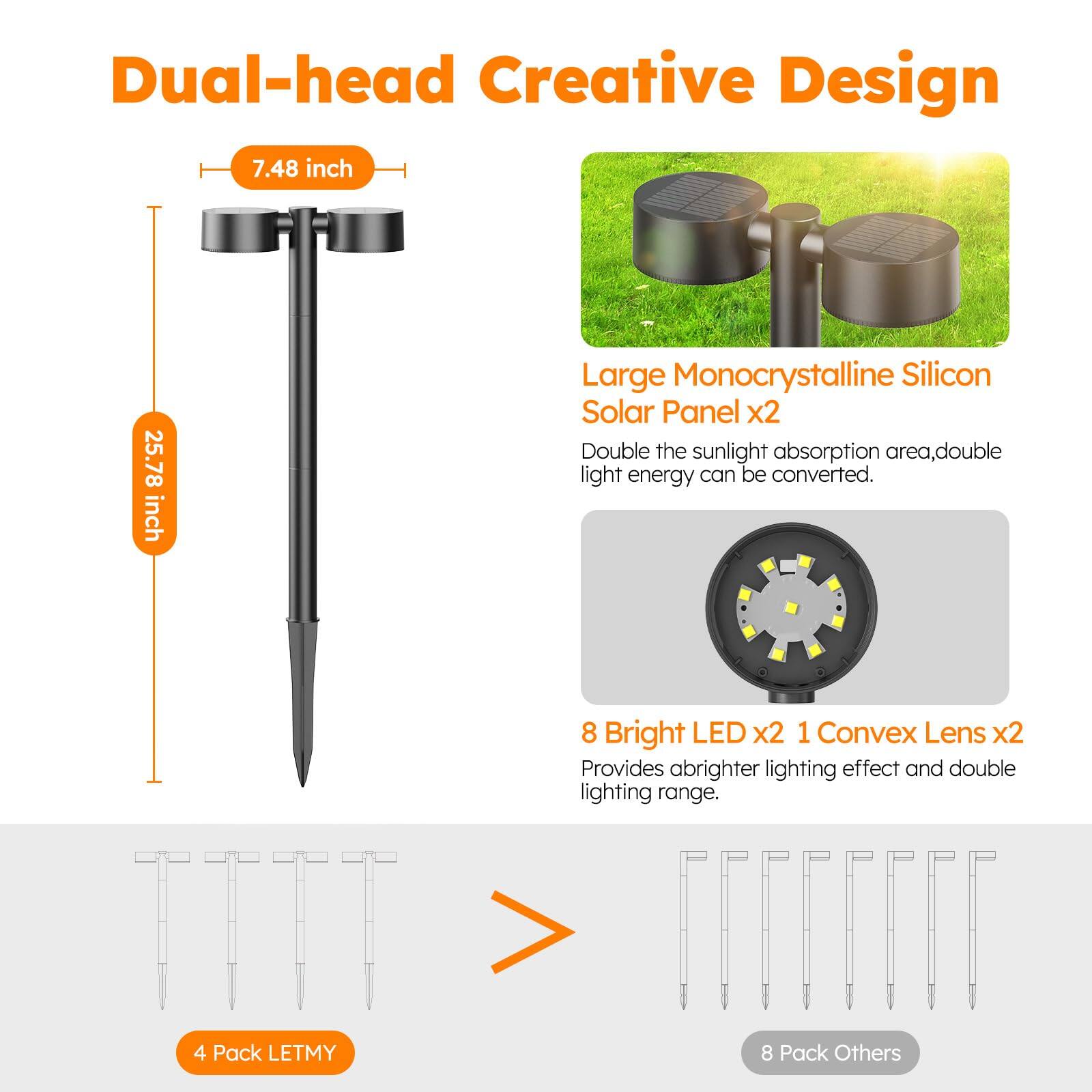 Dual-head Creative Design

- 7.48 inch
- 25.78 inch

Large Monocrystalline Silicon Solar Panel x2
Double the sunlight absorption area, double light energy can be converted.

8 Bright LED x2 1 Convex Lens x2
Provides brighter lighting effect and double lighting range.

4 Pack LETMY

8 Pack Others