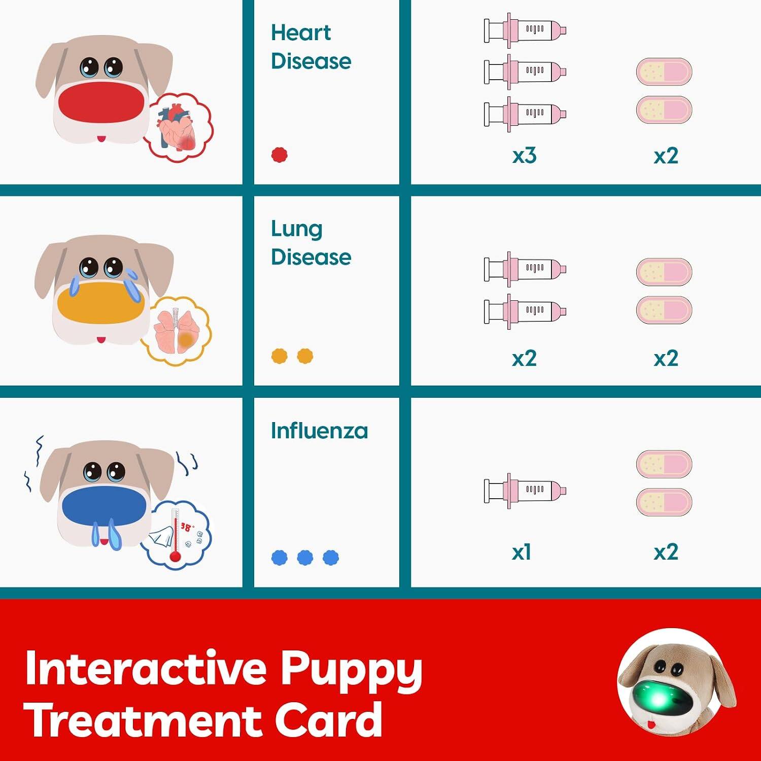 Heart Disease x3 x2  
Lung Disease x2 x2  
Influenza x1 x2  

Interactive Puppy Treatment Card