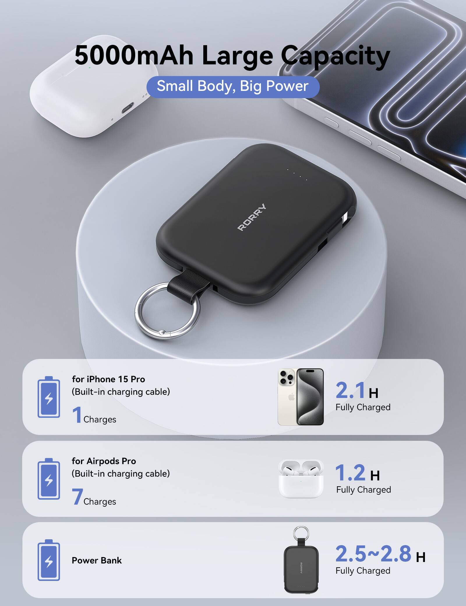 5000mAh Large Capacity Small Body, Big Power

RORRY

for iPhone 15 Pro (Built-in charging cable) 1 Charges 2.1 H Fully Charged

for Airpods Pro (Built-in charging cable) 7 Charges 1.2 H Fully Charged

Power Bank 2.5~2.8 H Fully Charged