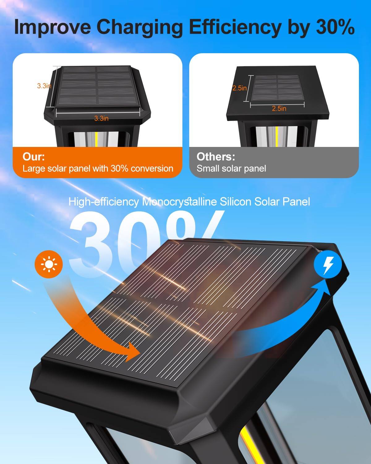 Improve Charging Efficiency by 30%

Our:
- Large solar panel with 30% conversion

Others:
- Small solar panel

High-efficiency Monocrystalline Silicon Solar Panel

30%