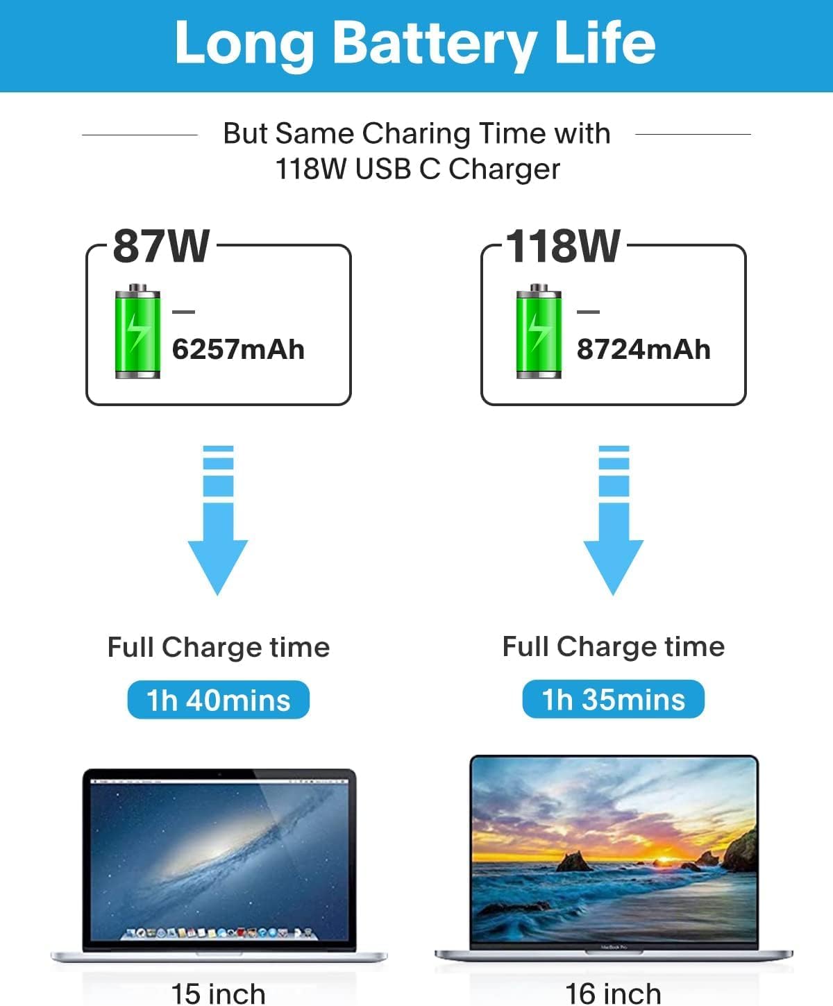 Long Battery Life  
But Same Charging Time with 118W USB C Charger  

87W  
6257mAh  
Full Charge time: 1h 40mins  

118W  
8724mAh  
Full Charge time: 1h 35mins  

15 inch  
16 inch