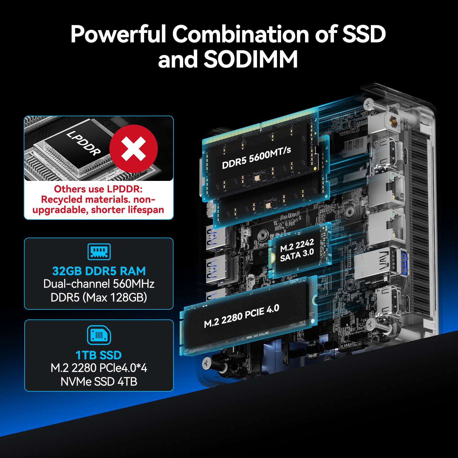 Powerful Combination of SSD and SODIMM

Others use LPDDR: Recycled materials, non-upgradable, shorter lifespan

32GB DDR5 RAM
Dual-channel 560MHz DDR5 (Max 128GB)

1TB SSD
M.2 2280 PCIe 4.0 NVMe SSD 4TB
