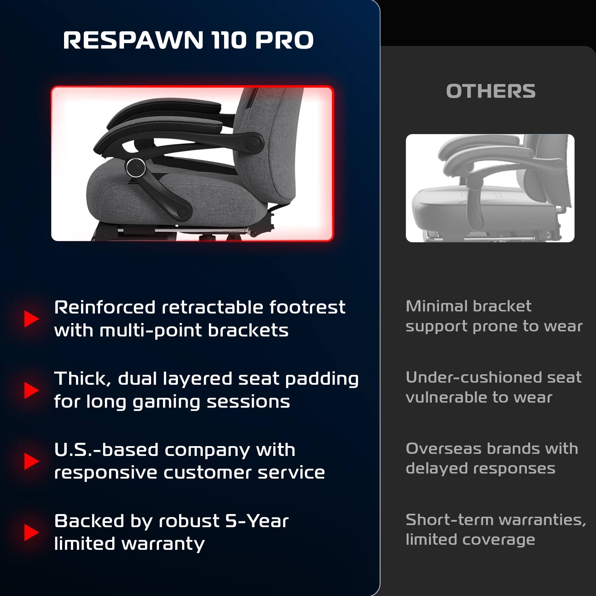 RESPAWN 110 PRO

- Reinforced retractable footrest with multi-point brackets
- Thick, dual-layered seat padding for long gaming sessions
- U.S.-based company with responsive customer service
- Backed by robust 5-Year limited warranty

OTHERS

- Minimal bracket support prone to wear
- Under-cushioned seat vulnerable to wear
- Overseas brands with delayed responses
- Short-term warranties, limited coverage