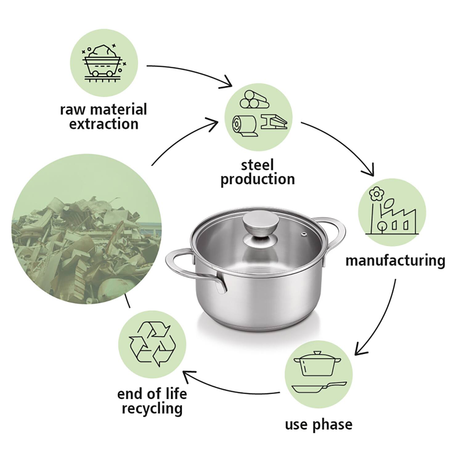 raw material extraction  
steel production  
manufacturing  
use phase  
end of life recycling