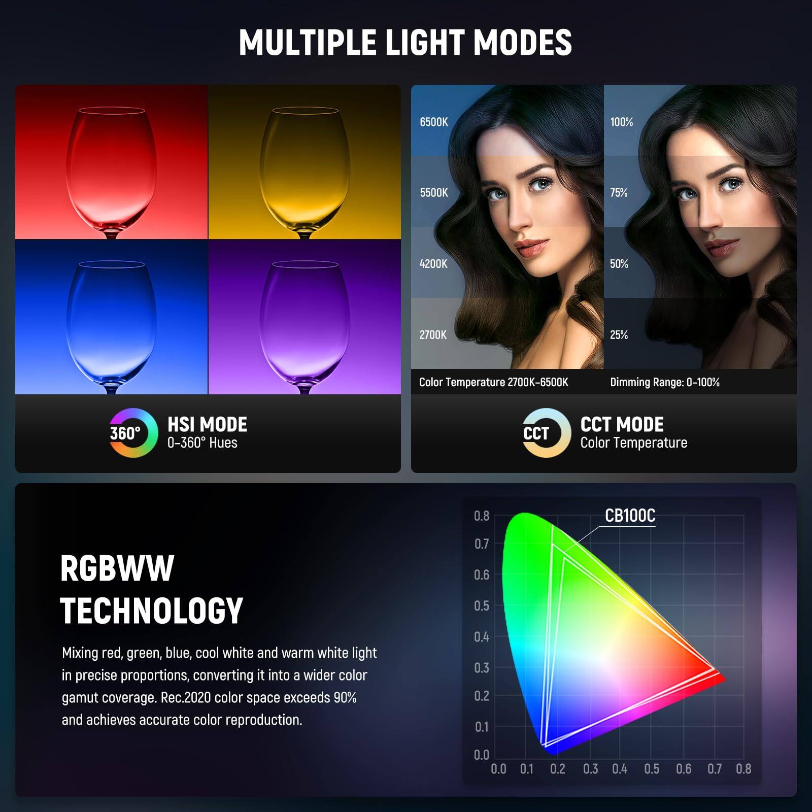**MULTIPLE LIGHT MODES**

- **6500K 100%**
- **5500K 75%**
- **4200K 50%**
- **2700K 25%**

**Color Temperature:** 2700K-6500K

**Dimming Range:** 0-100%

**HSI MODE:** 0-360° Hues

**CCT MODE:** Color Temperature

**RGBWW TECHNOLOGY**

Mixing red, green, blue, cool white, and warm white light in precise proportions, converting it into a wider color gamut coverage. Rec.2020 color space exceeds 90% and achieves accurate color reproduction.

**CB100C**