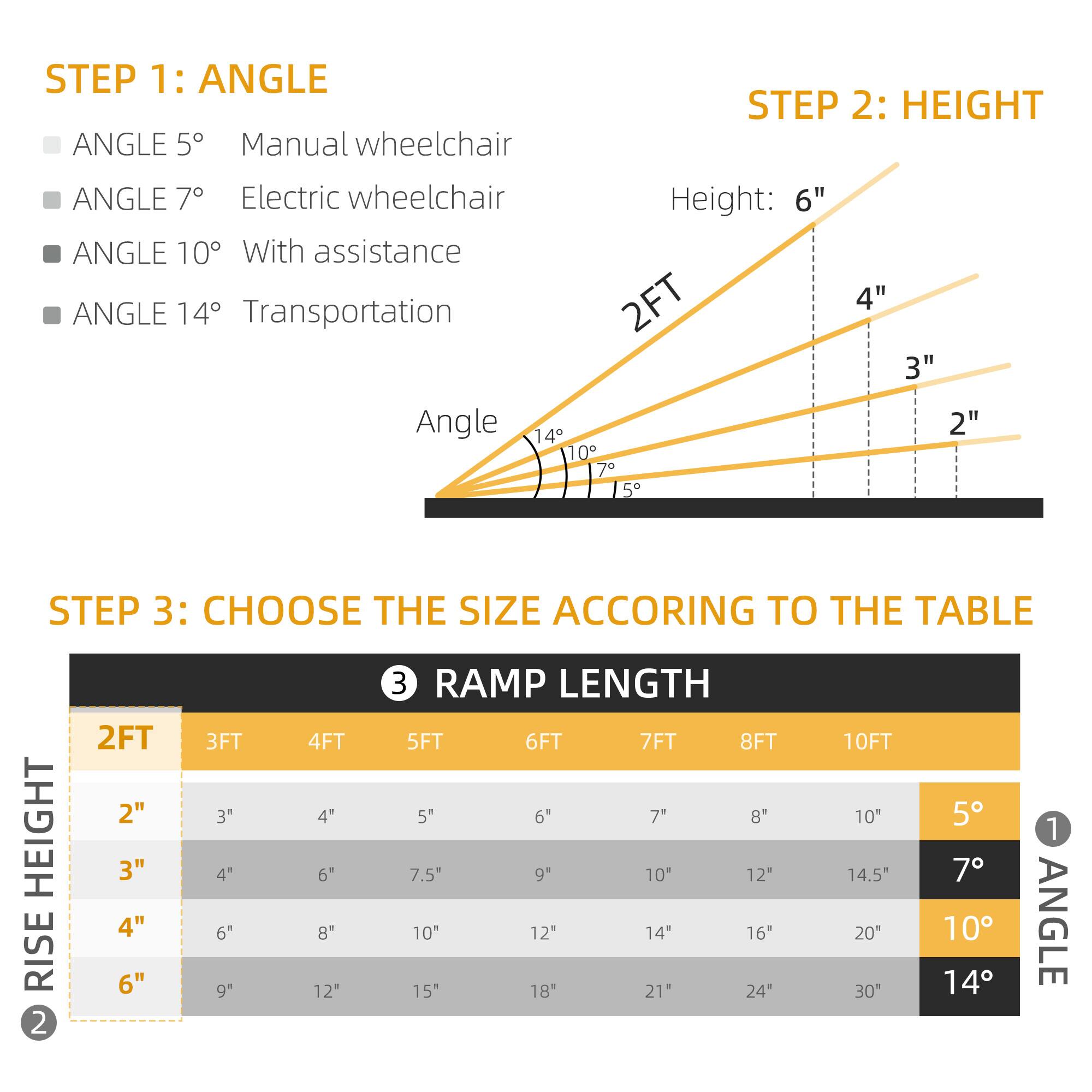 **STEP 1: ANGLE**
- ANGLE 5°: Manual wheelchair
- ANGLE 7°: Electric wheelchair
- ANGLE 10°: With assistance
- ANGLE 14°: Transportation

**STEP 2: HEIGHT**
- Height: 6"
- 2FT: 2" to 4"
- 3FT: 3" to 4"
- 4FT: 4" to 6"
- 5FT: 5" to 6"
- 6FT: 6" to 9"
- 7FT: 7" to 9"
- 8FT: 8" to 12"
- 10FT: 10" to 14"

**STEP 3: CHOOSE THE SIZE ACCORDING TO THE TABLE**

| RISE HEIGHT | 2FT | 3FT | 4FT | 5FT | 6FT | 7FT | 8FT | 10FT |
|-------------|-----|-----|-----|-----|-----|-----|-----|------|
| 2"          | 5"  | 7"  | 8"  |