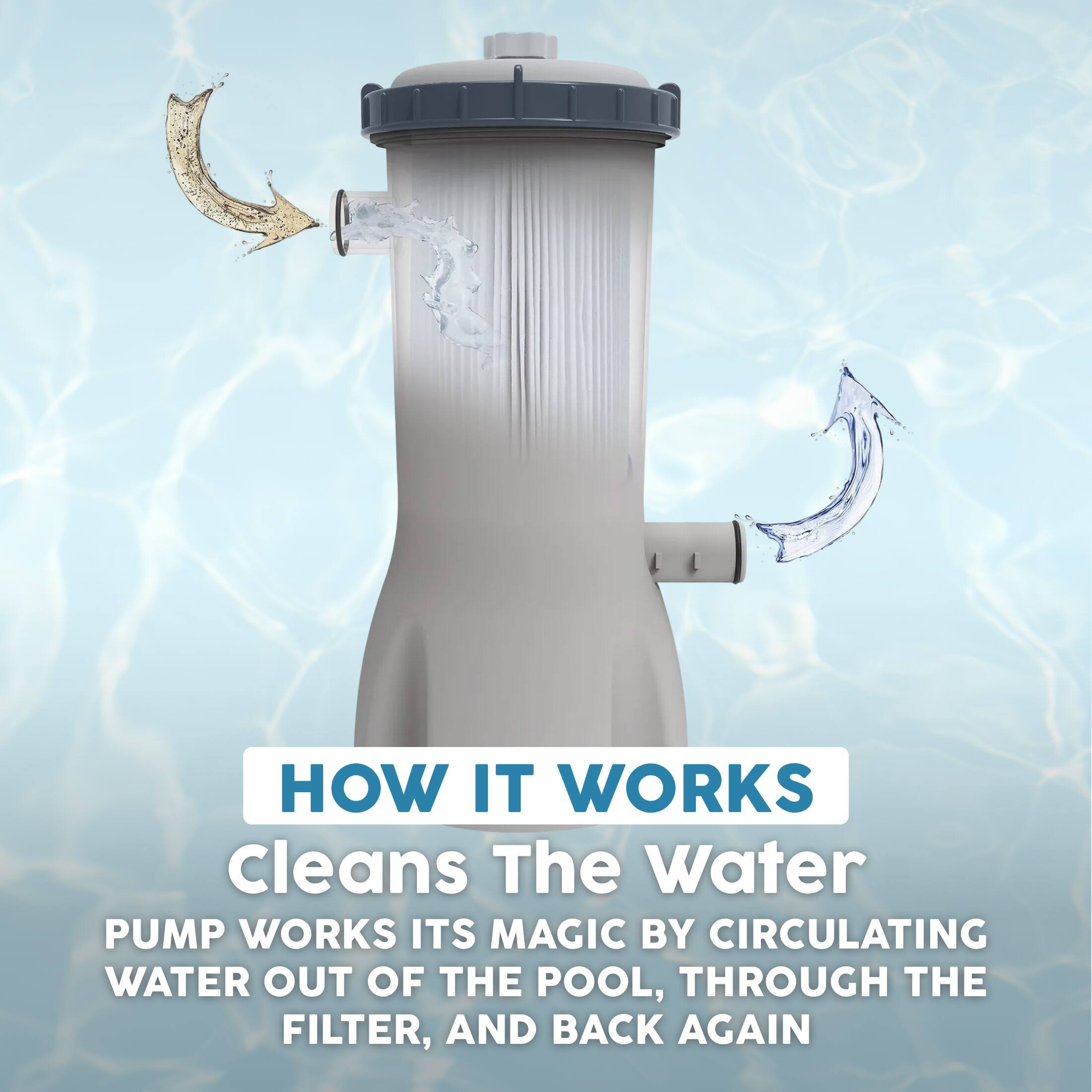 HOW IT WORKS  
Cleans The Water  
PUMP WORKS ITS MAGIC BY CIRCULATING WATER OUT OF THE POOL, THROUGH THE FILTER, AND BACK AGAIN