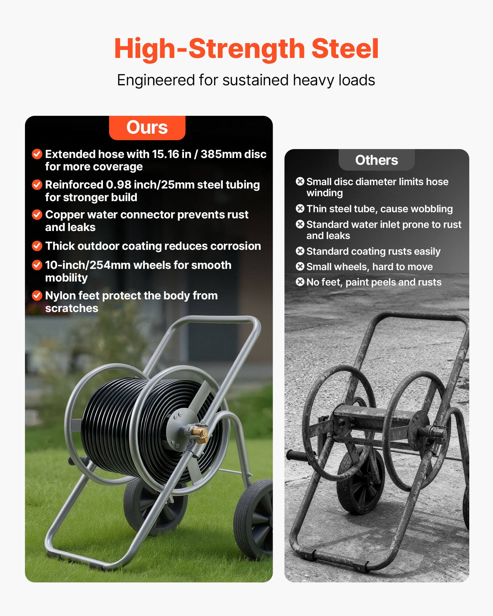 High-Strength Steel  
Engineered for sustained heavy loads

**Ours**  
- Extended hose with 15.16 in / 385mm disc for more coverage  
- Reinforced 0.98 inch/25mm steel tubing for stronger build  
- Copper water connector prevents rust and leaks  
- Thick outdoor coating reduces corrosion  
- 10-inch/254mm wheels for smooth mobility  
- Nylon feet protect the body from scratches  

**Others**  
- Small disc diameter limits hose winding  
- Thin steel tube, cause wobbling  
- Standard water inlet prone to rust and leaks  
- Standard coating rusts easily  
- Small wheels, hard to move  
- No feet, paint peels and rusts