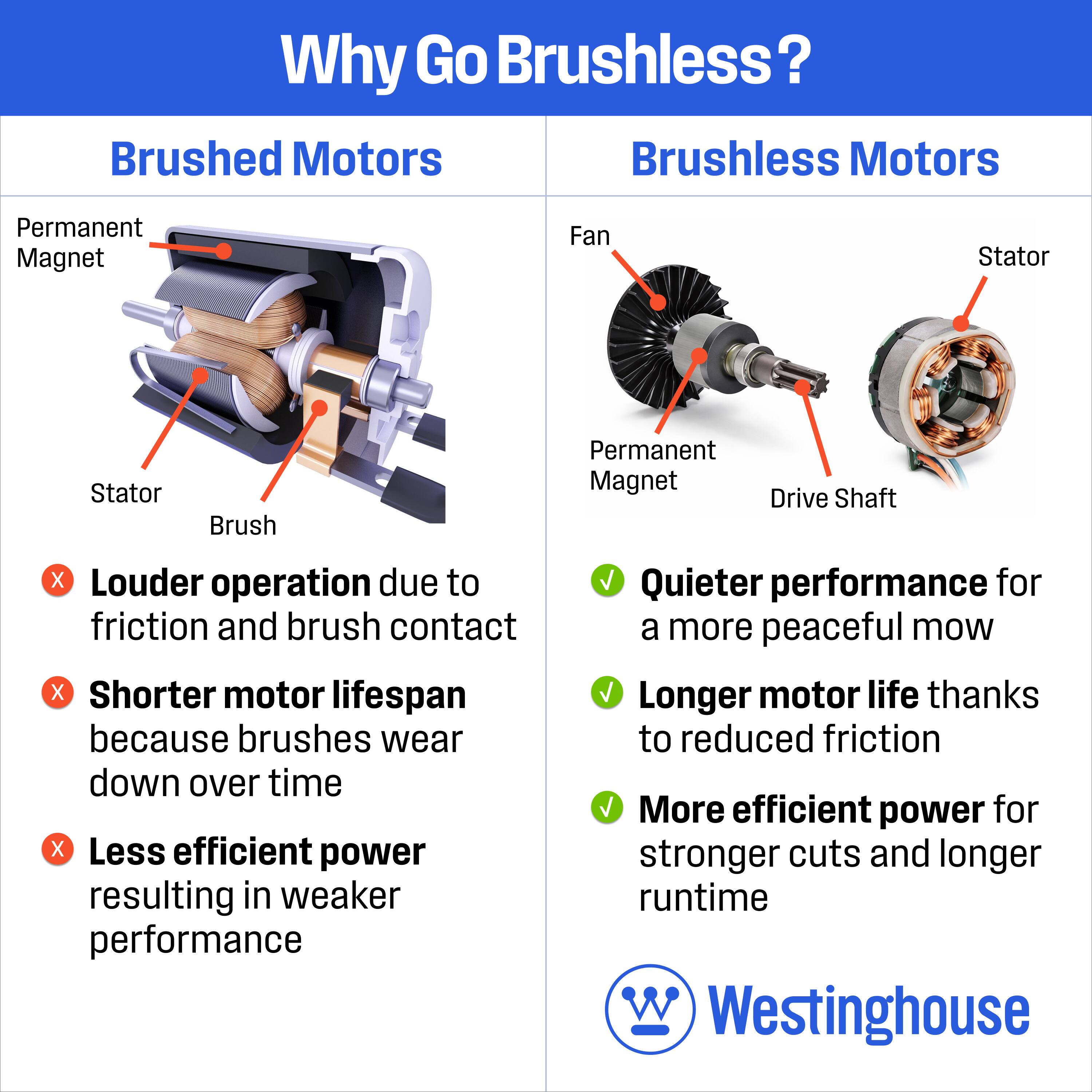 Why Go Brushless?

Brushed Motors
- Permanent Magnet
- Stator
- Brush

Brushless Motors
- Fan
- Permanent Magnet
- Stator
- Drive Shaft

X Louder operation due to friction and brush contact
X Shorter motor lifespan because brushes wear down over time
X Less efficient power resulting in weaker performance

✓ Quieter performance for a more peaceful mow
✓ Longer motor life thanks to reduced friction
✓ More efficient power for stronger cuts and longer runtime

Westinghouse