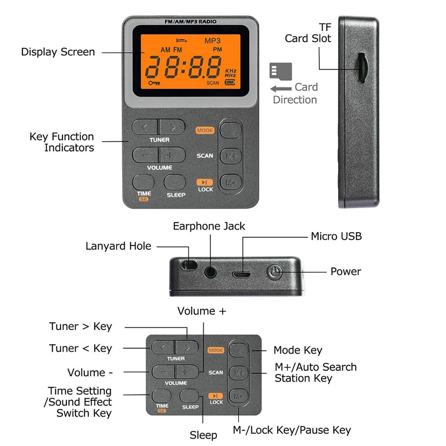 Display Screen, FM/AM/MP3 RADIO, MP3, AM, FM, PM, 88:88, MMZ, KHz, SCAN, - TF Card Slot, Card Direction, Key Function Indicators, TUNER, MODE, SCAN, VOLUME, TIME, SLEEP, LOCK, Lanyard Hole, Earphone Jack, Micro USB, Power, Tuner > Key, Volume +, Tuner < Key, Volume -, Time Setting /Sound Effect Switch Key, MODE, Mode Key, TUNER, M+/Auto Search, SCAN, Station Key, VOLUME, M-/Lock Key/Pause Key, Sleep