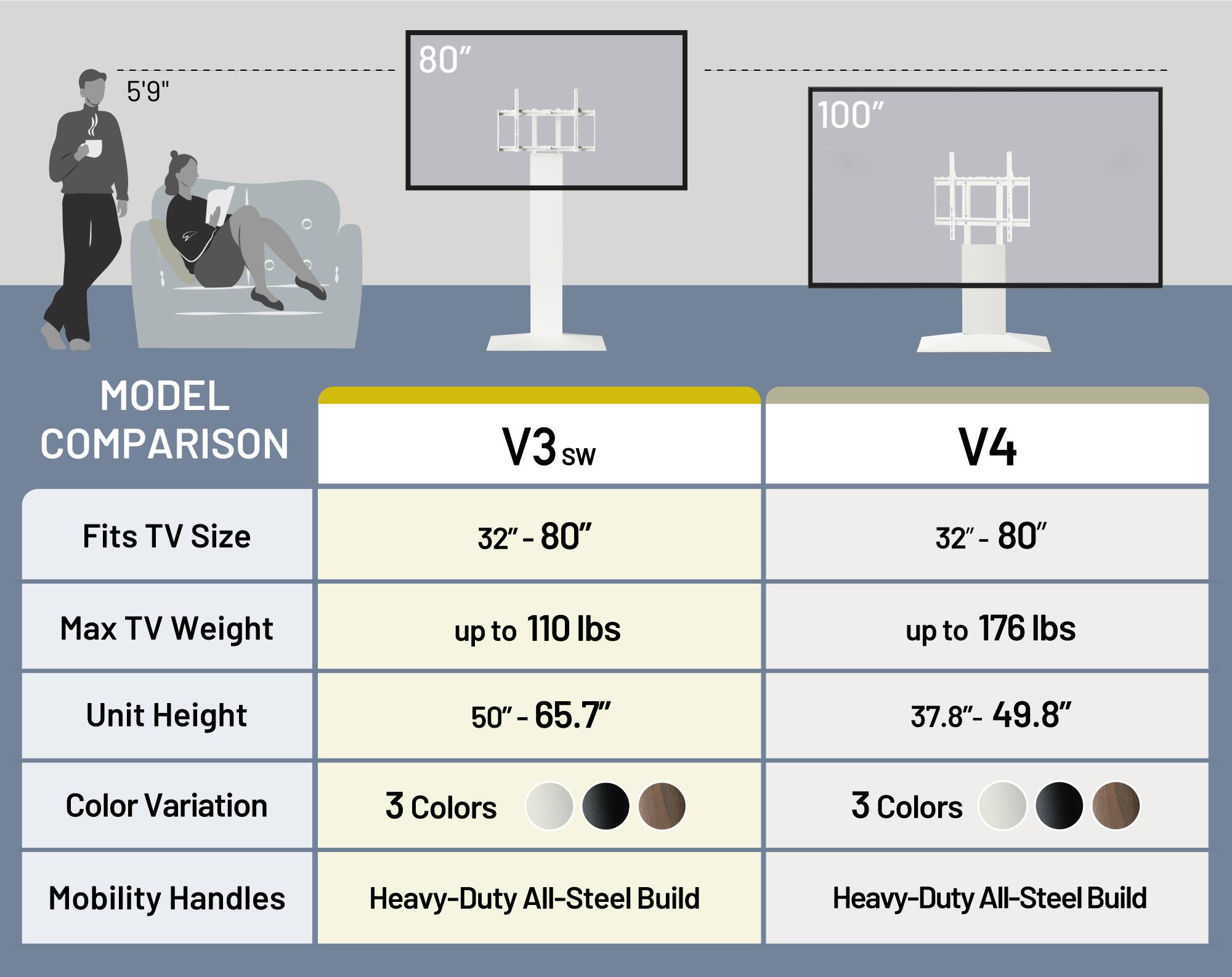 5'9" 80" 100" MODEL COMPARISON V3s SW V4 Fits TV Size 32" - 80" 32" - 80" Max TV Weight up to 110 lbs up to 176 lbs Unit Height 50"-65.7" 37.8"- 49.8" Color Variation 3 Colors 3 Colors Mobility Handles Heavy-Duty All-Steel Build Heavy-Duty All-Steel Build