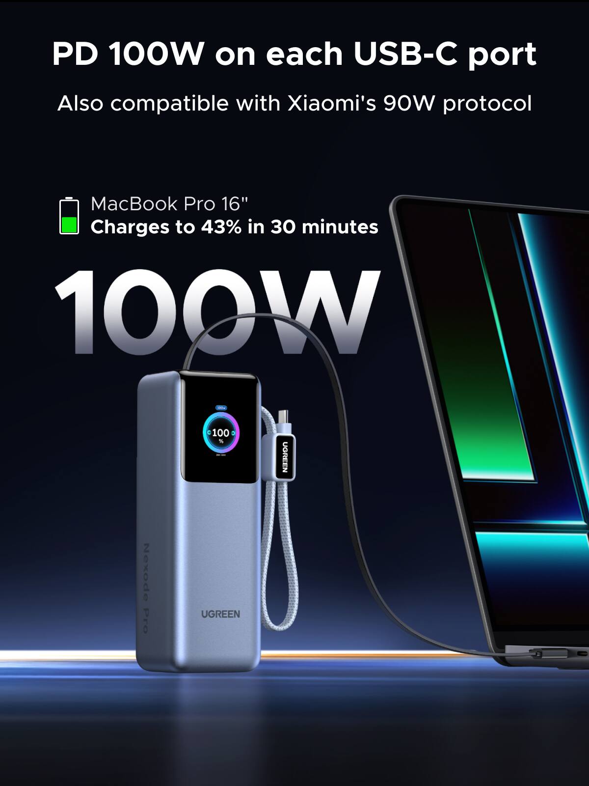 PD 100W on each USB-C port  
Also compatible with Xiaomi's 90W protocol  

MacBook Pro 16"  
Charges to 43% in 30 minutes  

100W  

UGREEN Nexode Pro