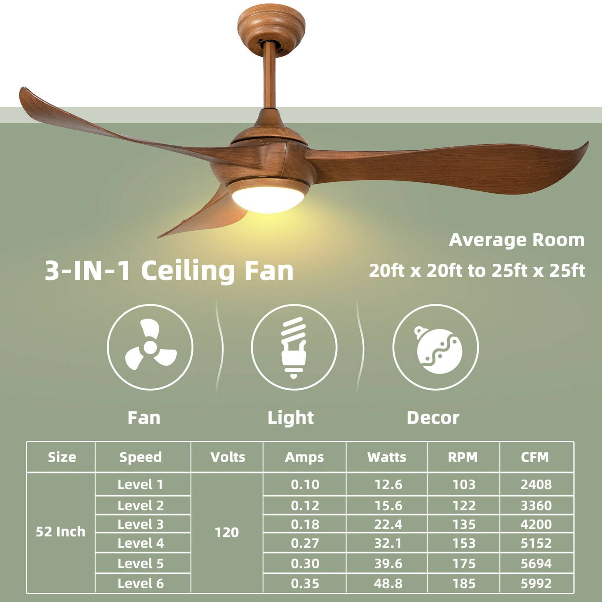 The text on the image is grouped and corrected as follows:

3-IN-1 Ceiling Fan
Average Room: 20ft X 20ft to 25ft X 25ft
Fan: 52 Inch
Light: Decor
Size: 52 Inch
Speed: 120
Volts: 120
Amps: 0.10
Watts: 0.12
RPM: 12.6
CFM: 15.6
Level 1: 12.6
Level 2: 15.6
Level 3: 22.4
Level 4: 32.1
Level 5: 39.6
Level 6: 48.8

The image features a 3-in-1 ceiling fan with a light and decor. The fan is 52 inches in size, and it operates at a speed of 120, with a voltage of 120 and an amperage of 0.10. The fan produces 12.6 RPM and has a CFM of 15.6. The fan is designed for average rooms with dimensions of 20ft x 20ft to 25ft x 25ft. The image also includes a table with various levels and corresponding fan speeds, sizes, and watts.