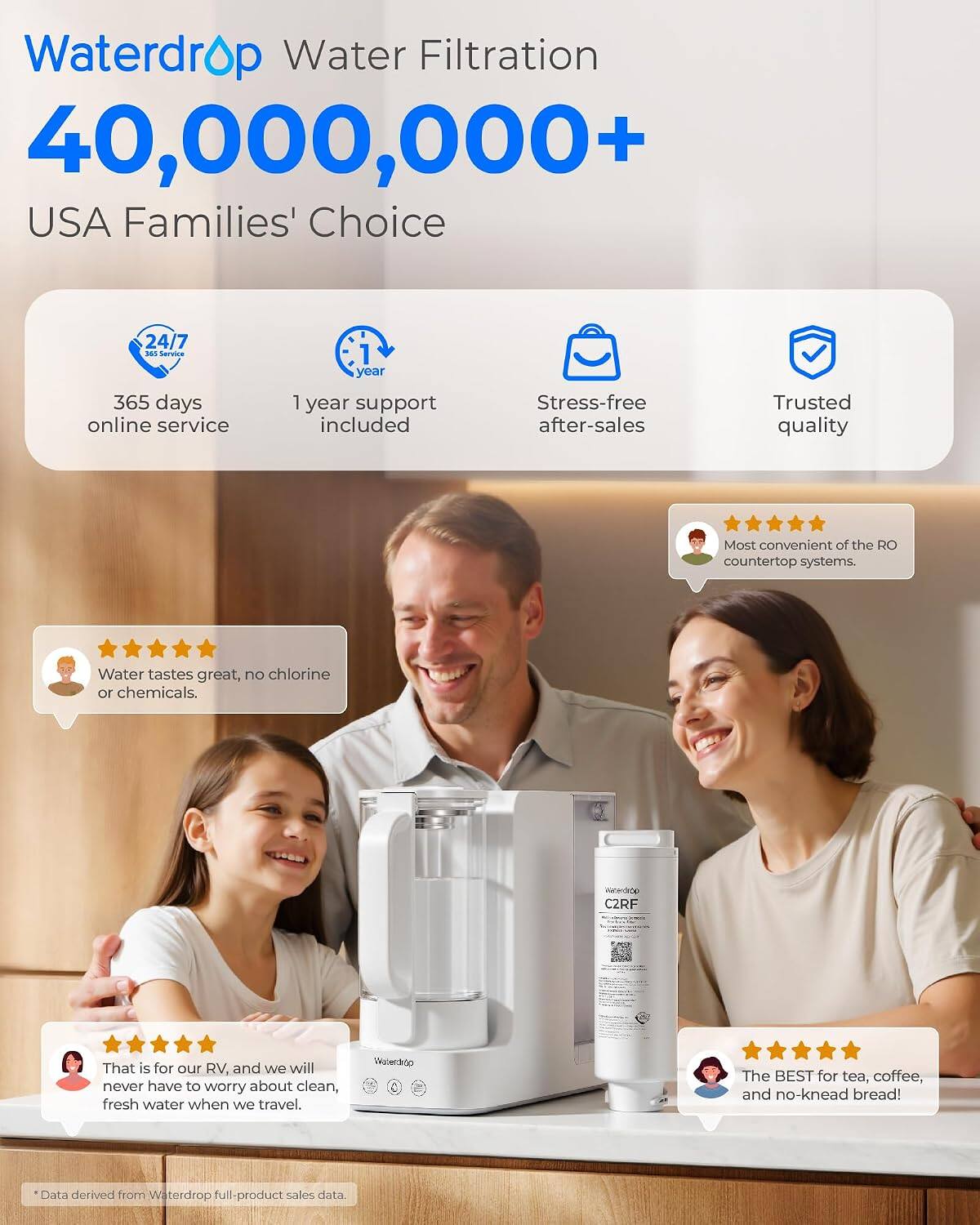 Waterdrop Water Filtration 40,000,000+ USA Families' Choice

24/7 365 Service
365 days online service
1 year support included
Stress-free after-sales
Trusted quality

Most convenient of the RO countertop systems.
Water tastes great, no chlorine or chemicals.

Waterdrop C2RF

That is for our RV, and we will never have to worry about clean, fresh water when we travel.

The BEST for tea, coffee, and no-knead bread!

Data derived from Waterdrop full-product sales data.