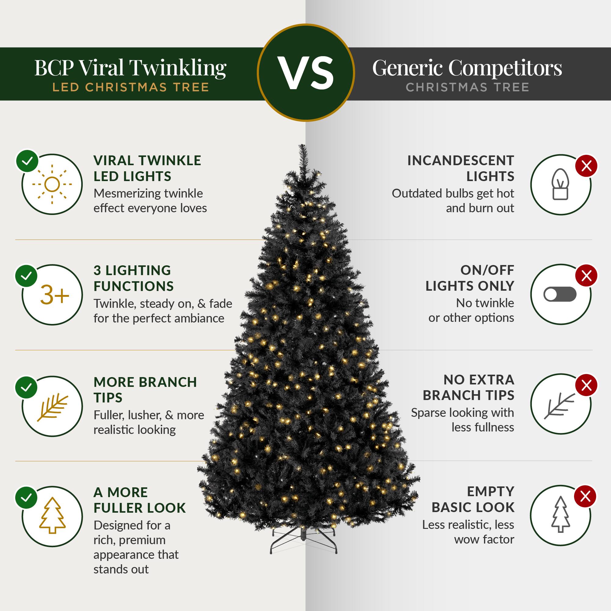 BCP Viral Twinkling LED CHRISTMAS TREE  
VS Generic Competitors CHRISTMAS TREE  

VIRAL TWINKLE LED LIGHTS  
Mesmerizing twinkle effect everyone loves  

INCANDESCENT LIGHTS  
Outdated bulbs get hot and burn out  

3 LIGHTING FUNCTIONS  
3+ Twinkle, steady on, & fade on, for the perfect ambiance  

ON/OFF LIGHTS ONLY  
No twinkle or other options  

MORE BRANCH TIPS  
Fuller, lusher, & more realistic looking  

NO EXTRA BRANCH TIPS  
Sparse looking with less fullness  

A MORE FULLER LOOK  
Designed for a rich, premium appearance that stands out  

EMPTY BASIC LOOK  
Less realistic, less WOW factor