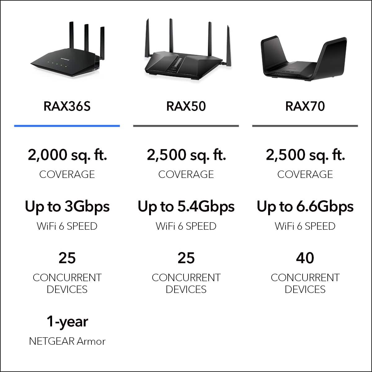 I RAX36S RAX50 RAX70 2,000 sq. ft. coverage 2,500 sq. ft. coverage 2,500 sq. ft. coverage Up to 3Gbps WiFi 6 speed Up to 5.4Gbps Up to 6.6Gbps WiFi 6 speed WiFi 6 speed 25 concurrent devices 25 concurrent devices 40 concurrent devices 1-year Netgear Armor