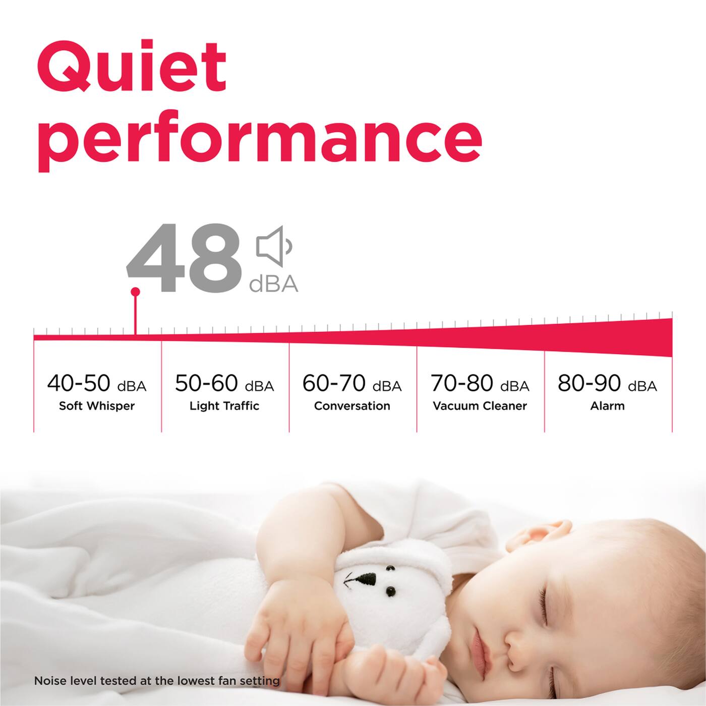 Quiet performance 48 dBA

40-50 dBA Soft Whisper
50-60 dBA Light Traffic
60-70 dBA Conversation
70-80 dBA Vacuum Cleaner
80-90 dBA Alarm

Noise level tested at the lowest fan setting