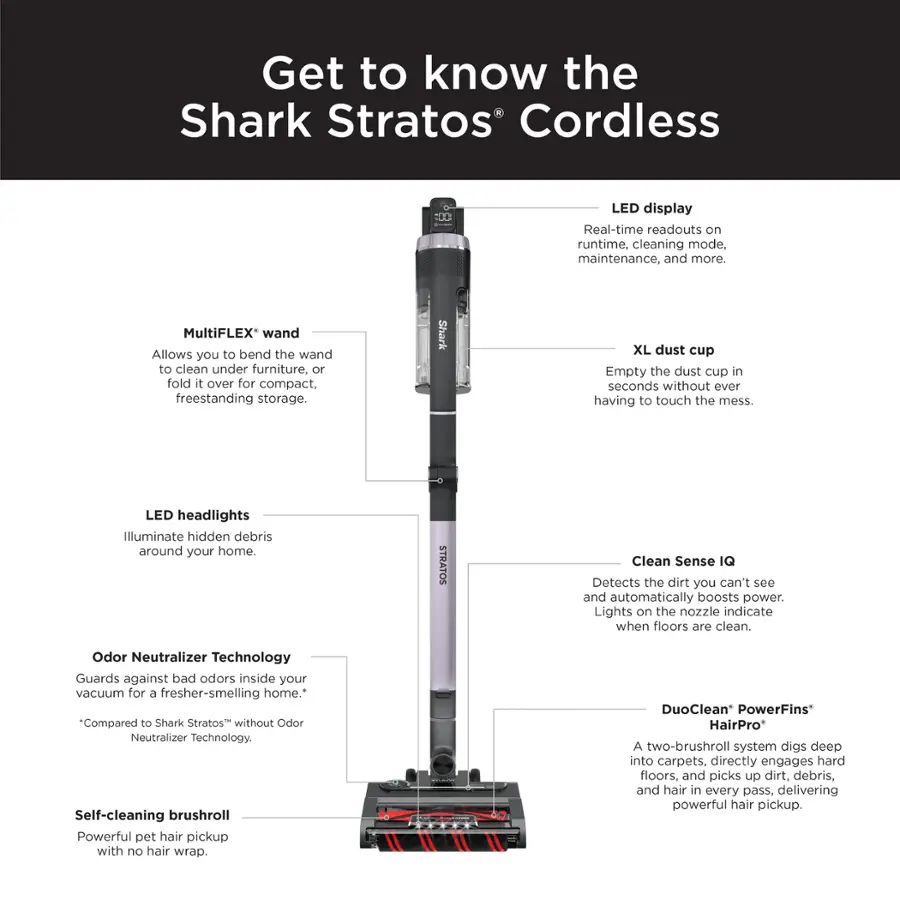 Get to know the Shark Stratos Cordless 101 LED display, which features real-time readouts on runtime, cleaning mode, maintenance, and more. The MultiFLEX* wand allows you to bend the wand to clean under furniture or fold it over for compact, freestanding storage. The Shark XL dust cup can be emptied in seconds without ever having to touch the mess. The LED headlights illuminate hidden debris around your home. The STRATOS Clean Sense IQ detects the dirt you can't see and automatically boosts power, while the lights on the nozzle indicate when floors are clean. The Odor Neutralizer Technology guards against bad odors inside your vacuum for 5 fresher-smelling home. The "Compared to Shark Stratos" without Odor Neutralizer Technology is also available. The self-cleaning brushroll provides powerful pet hair pickup with no hair wrap, while the DuoClean PowerFins HairPro system digs deep into carpets, directly engages hard floors, and picks up dirt, debris, and hair in every pass, delivering powerful hair pickup.