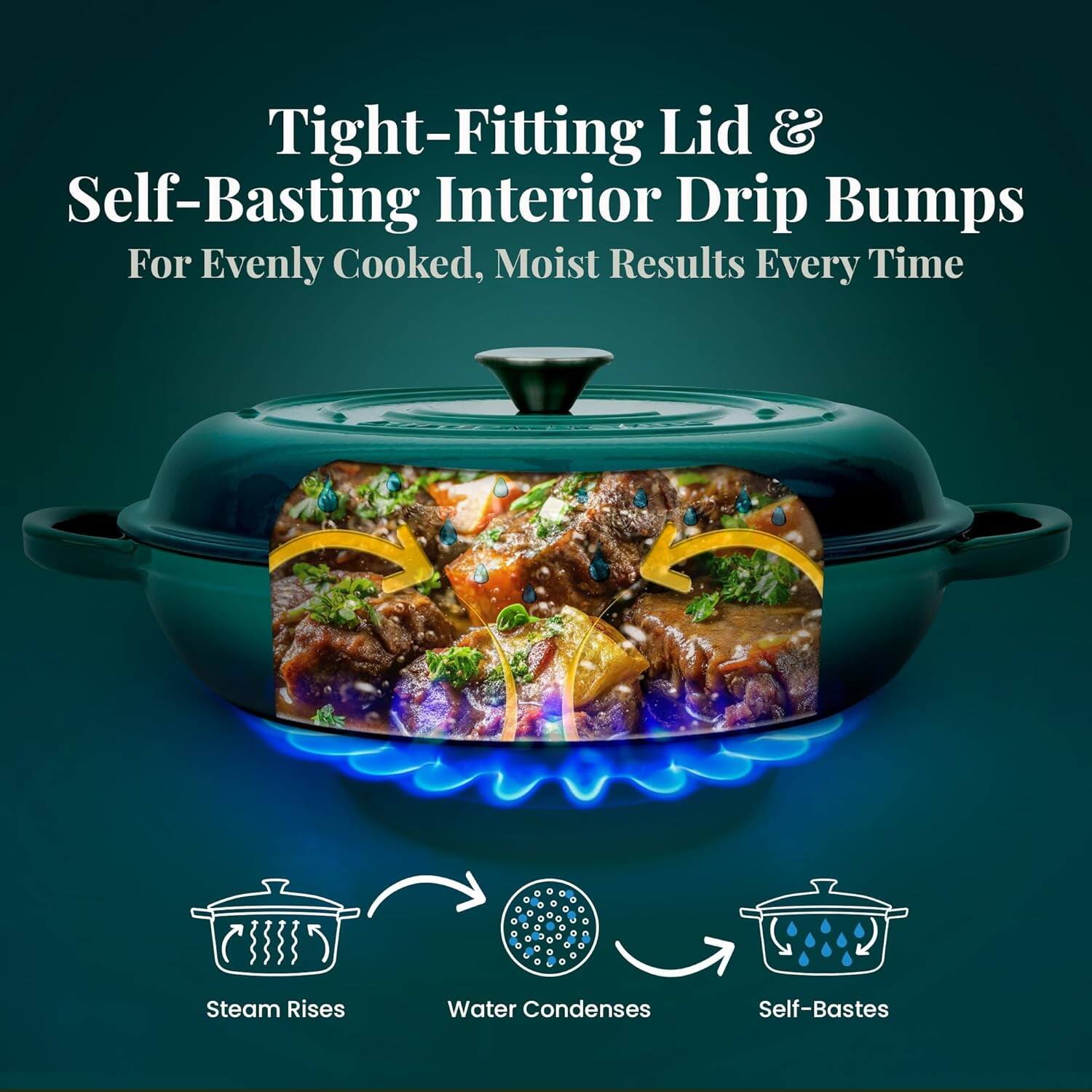 Tight-Fitting Lid & Self-Basting Interior Drip Bumps  
For Evenly Cooked, Moist Results Every Time  

Steam Rises  
Water Condenses  
Self-Bastes