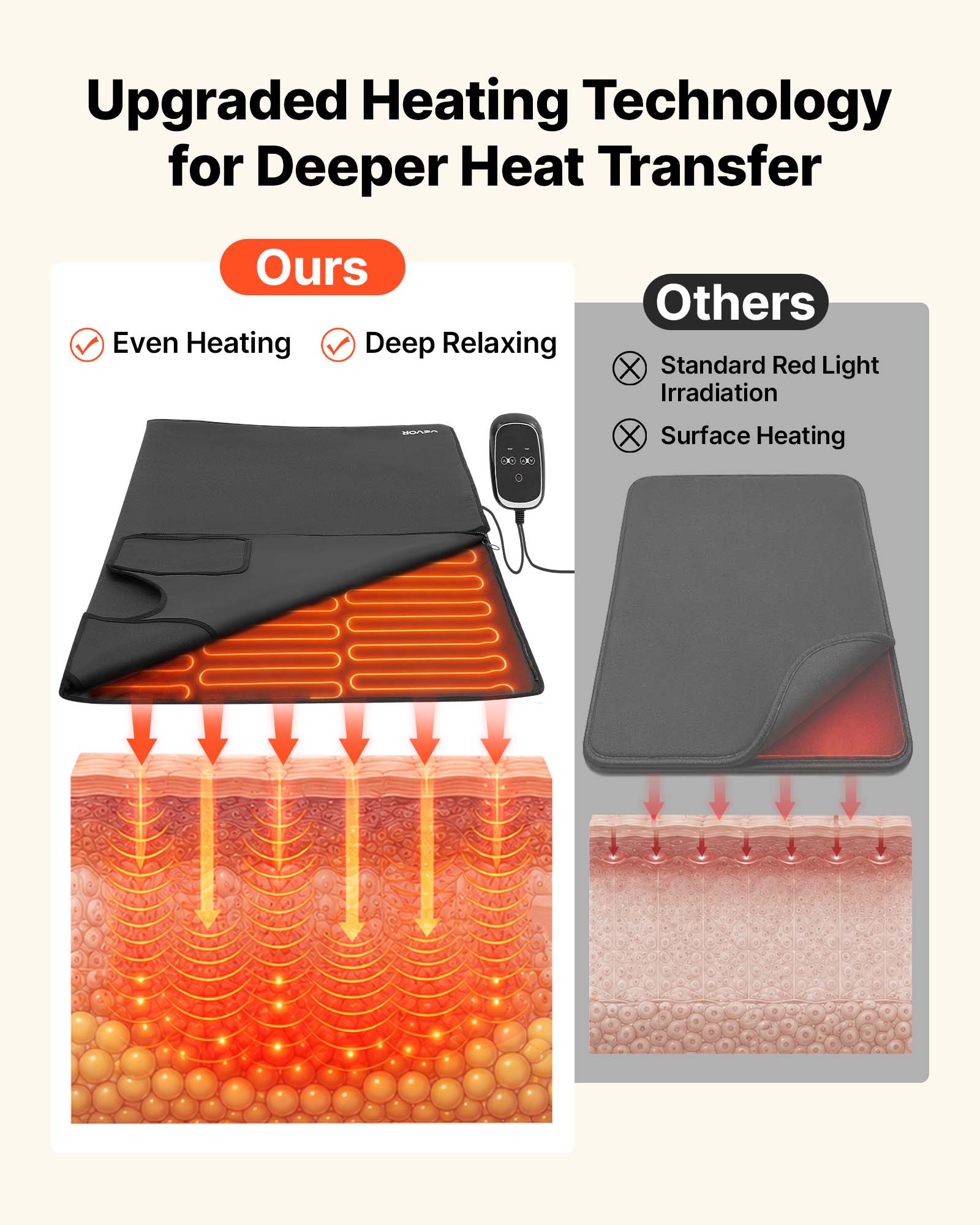 Upgraded Heating Technology for Deeper Heat Transfer

Ours
- Even Heating
- Deep Relaxing

Others
- Standard Red Light Irradiation
- Surface Heating
